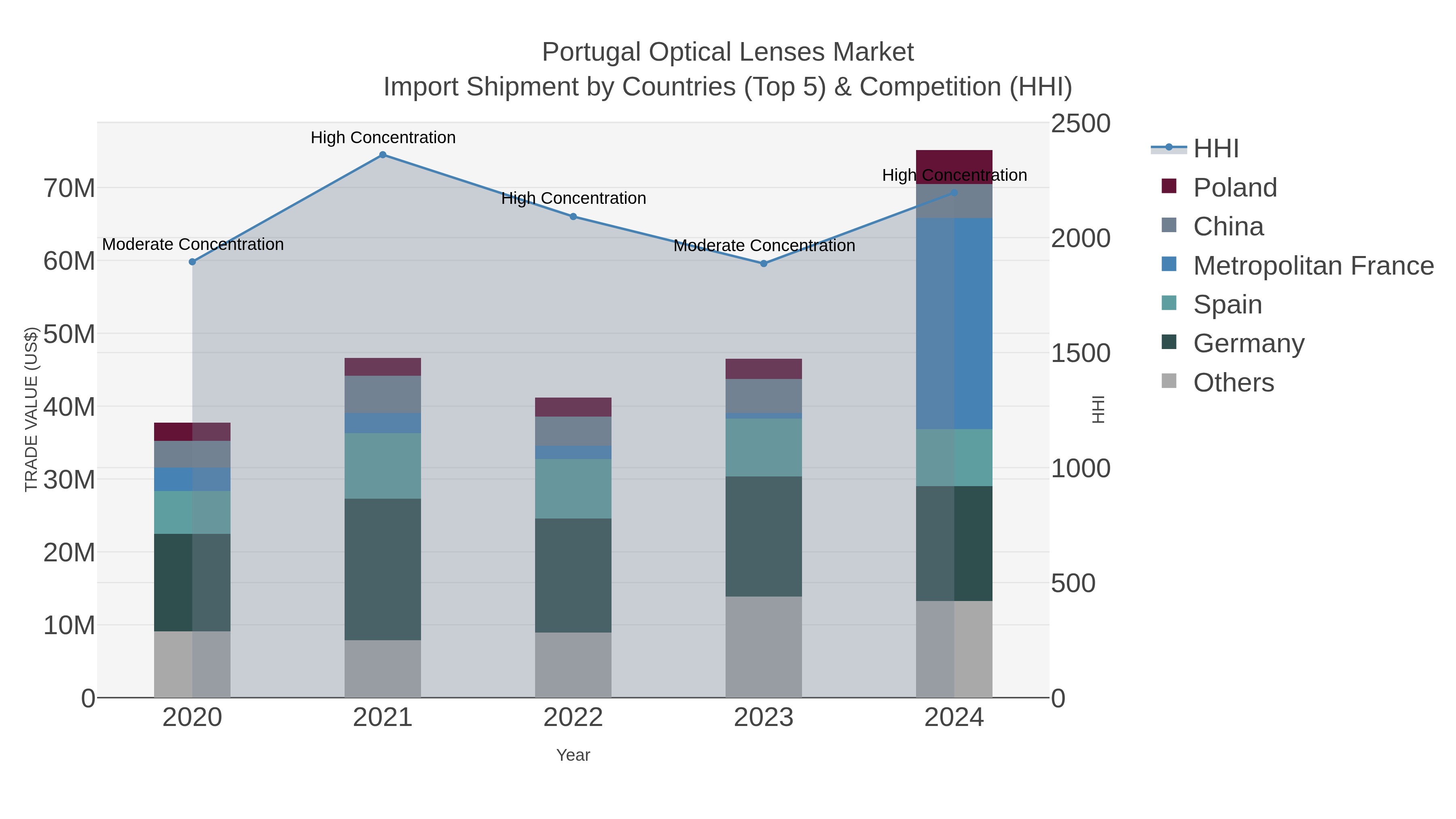 Portugal Optical Lenses Market Import Shipment by Countries (Top 5) & Competition (HHI)