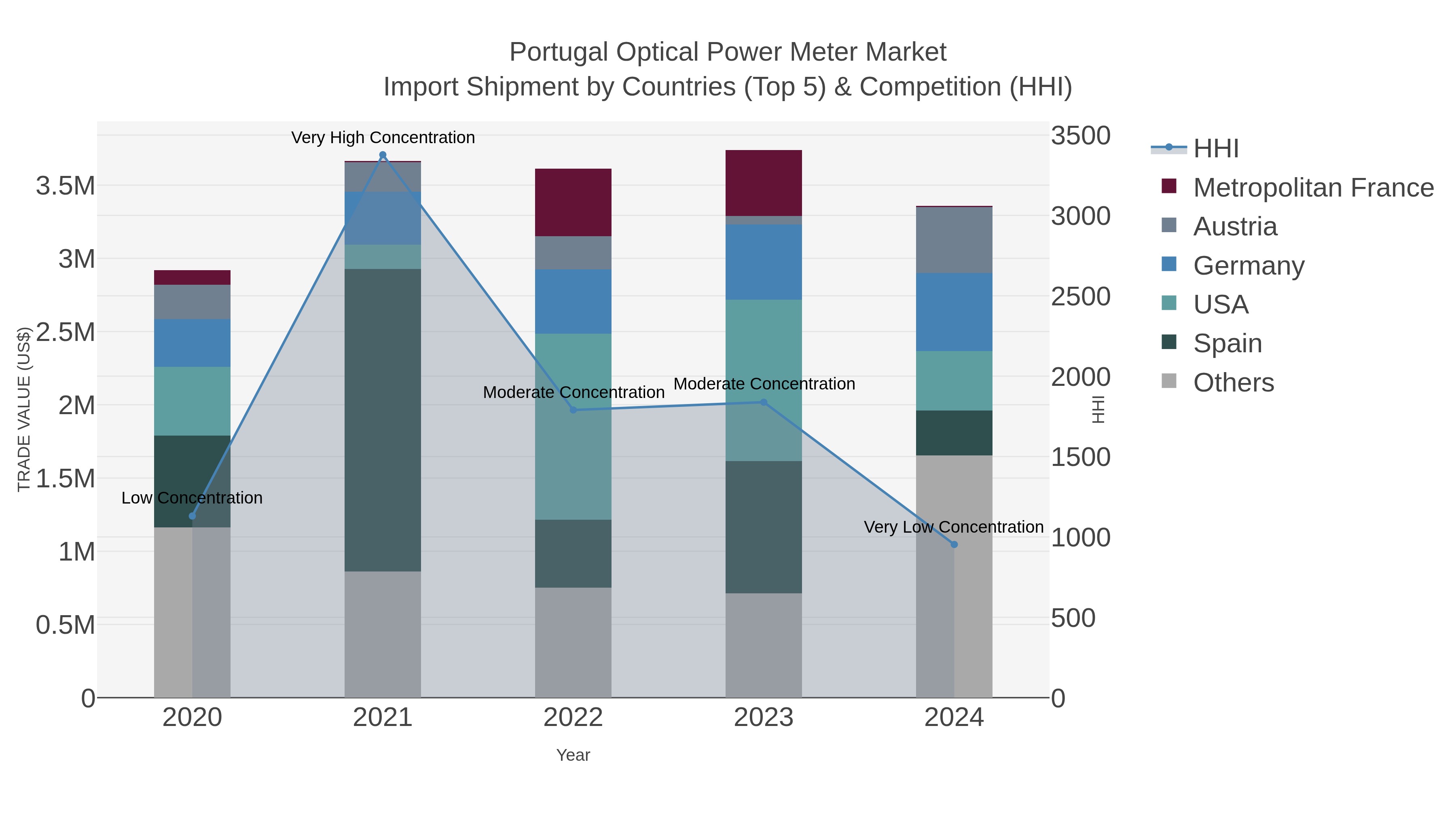 Portugal Optical Power Meter Market Import Shipment by Countries (Top 5) & Competition (HHI)