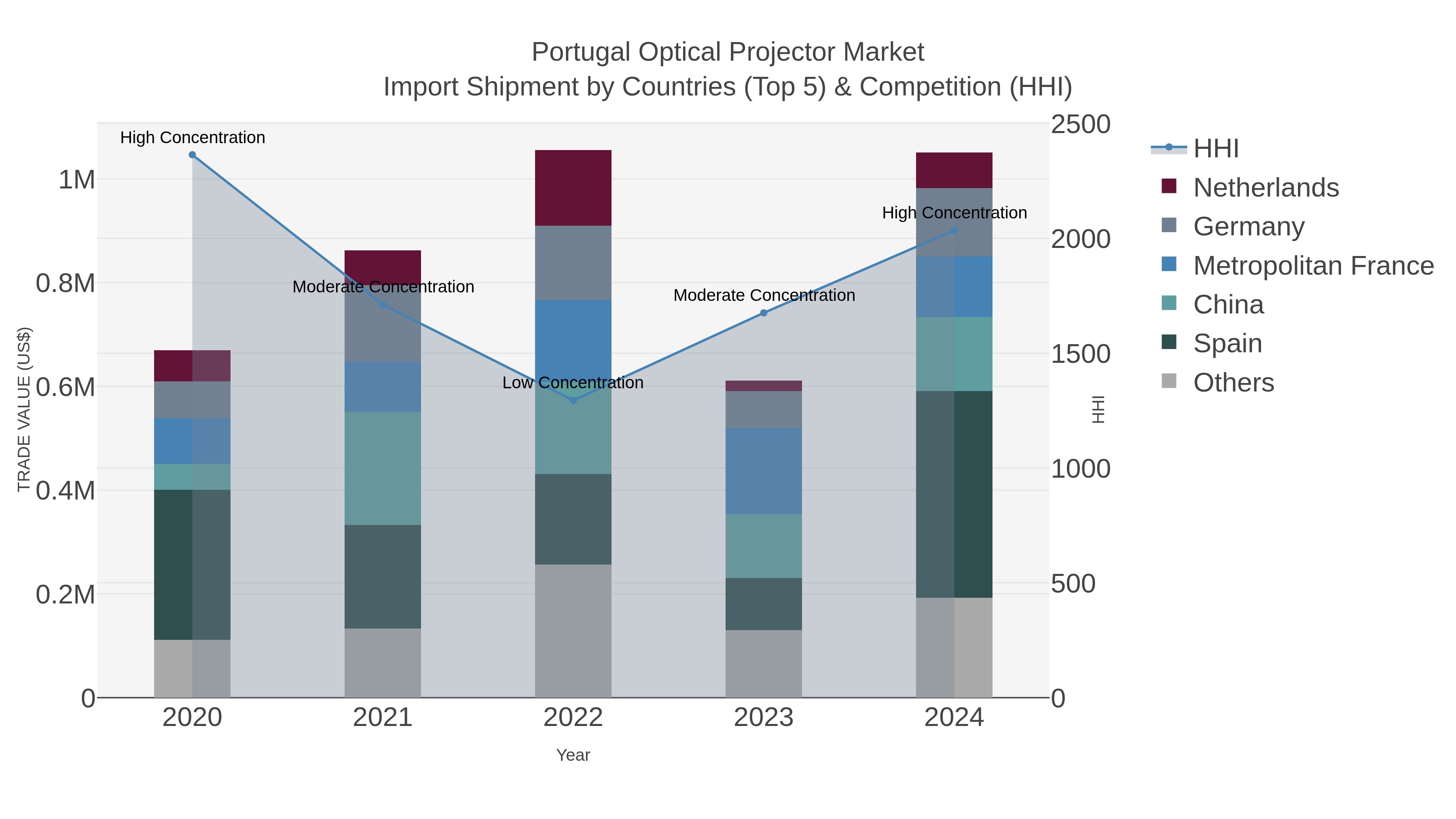 Portugal Optical Projector Market Import Shipment by Countries (Top 5) & Competition (HHI)