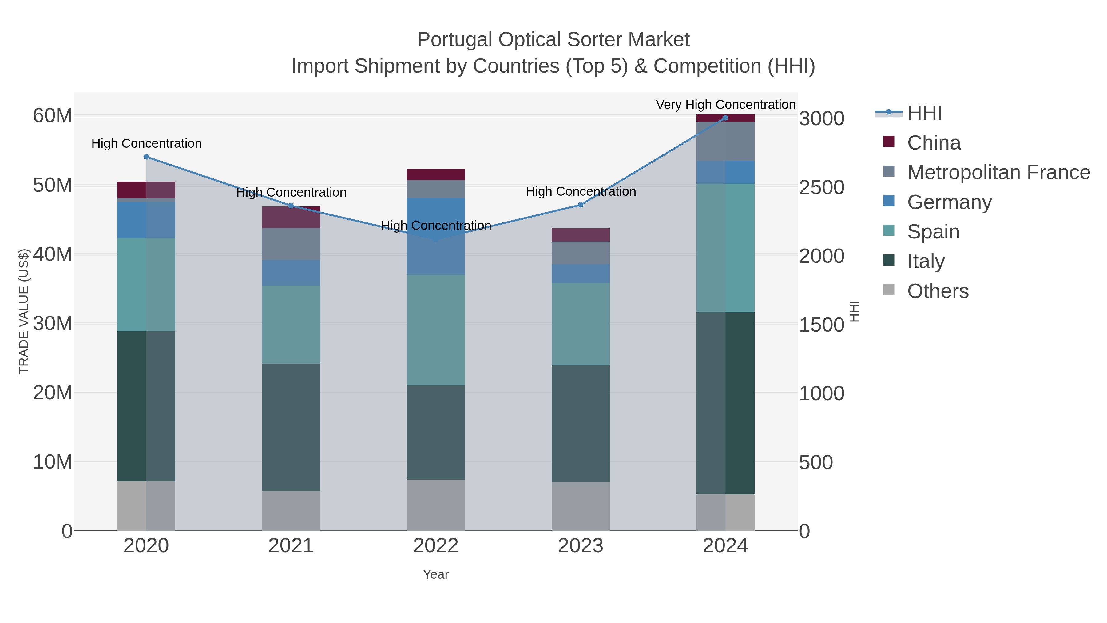 Portugal Optical Sorter Market Import Shipment by Countries (Top 5) & Competition (HHI)