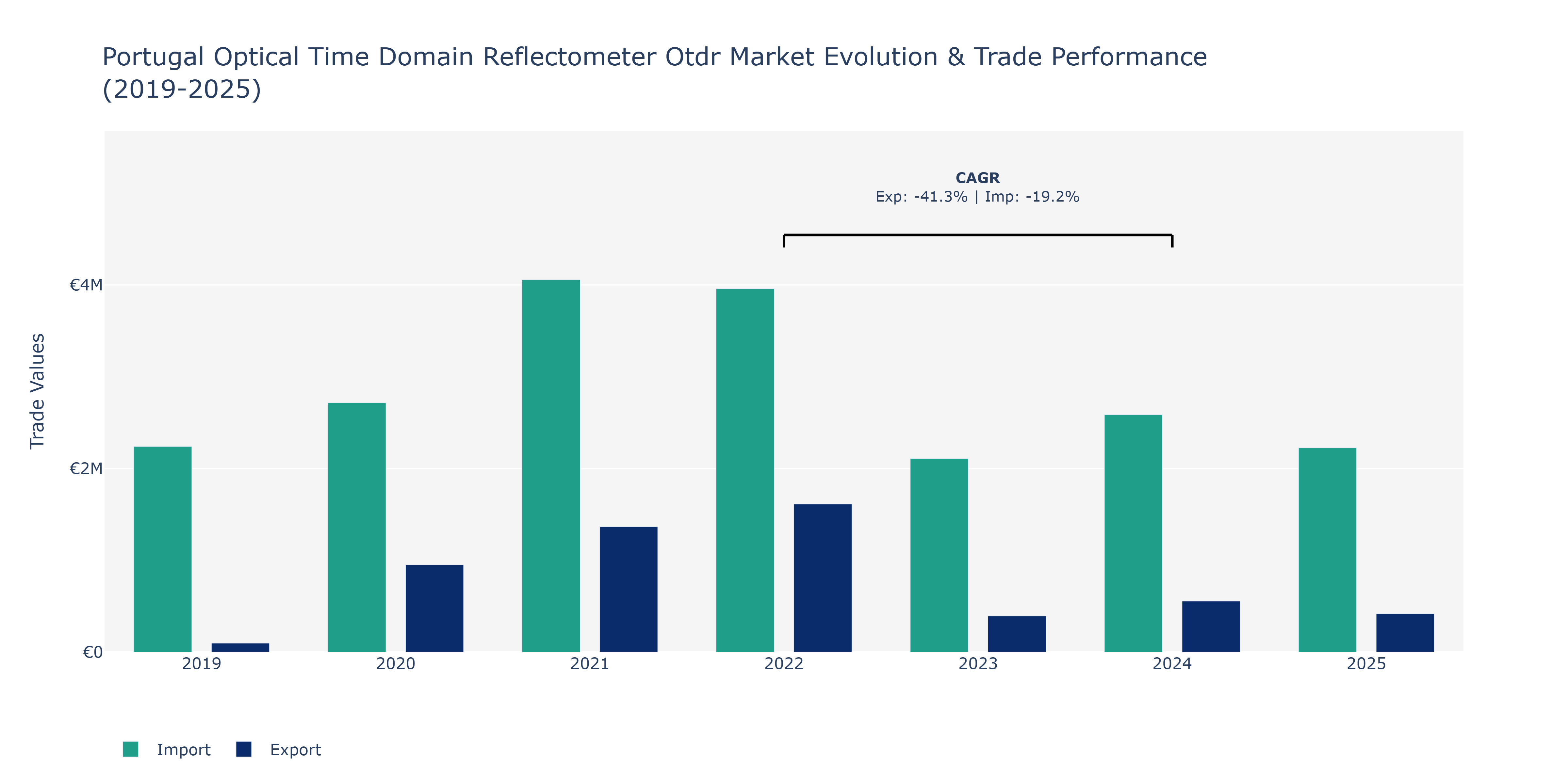 Portugal Optical Time Domain Reflectometer Otdr Market: Production & Trade Performance (2019-2025)