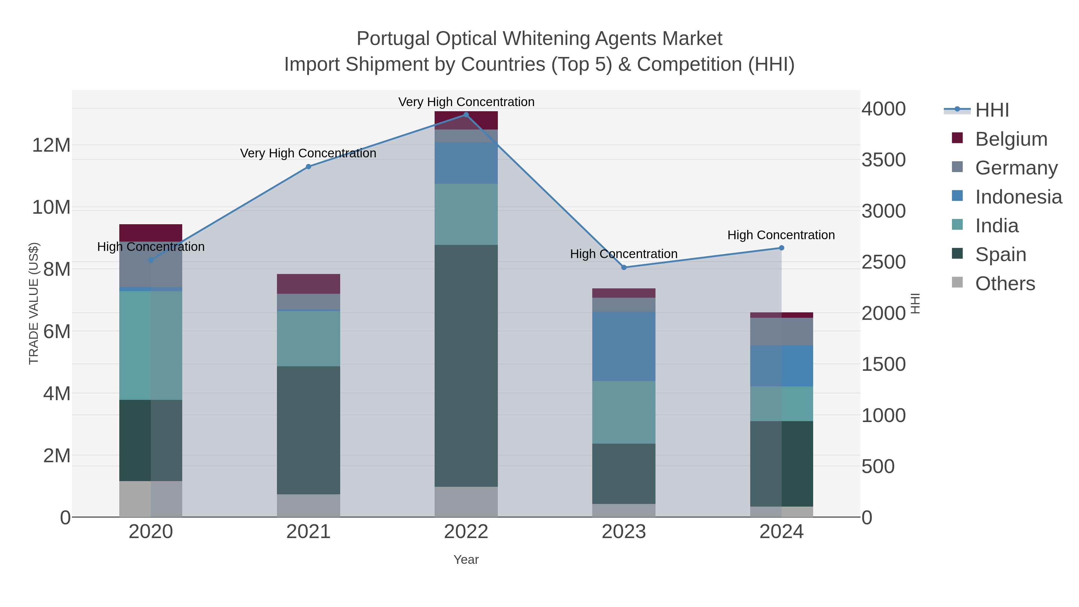 Portugal Optical Whitening Agents Market Import Shipment by Countries (Top 5) & Competition (HHI)