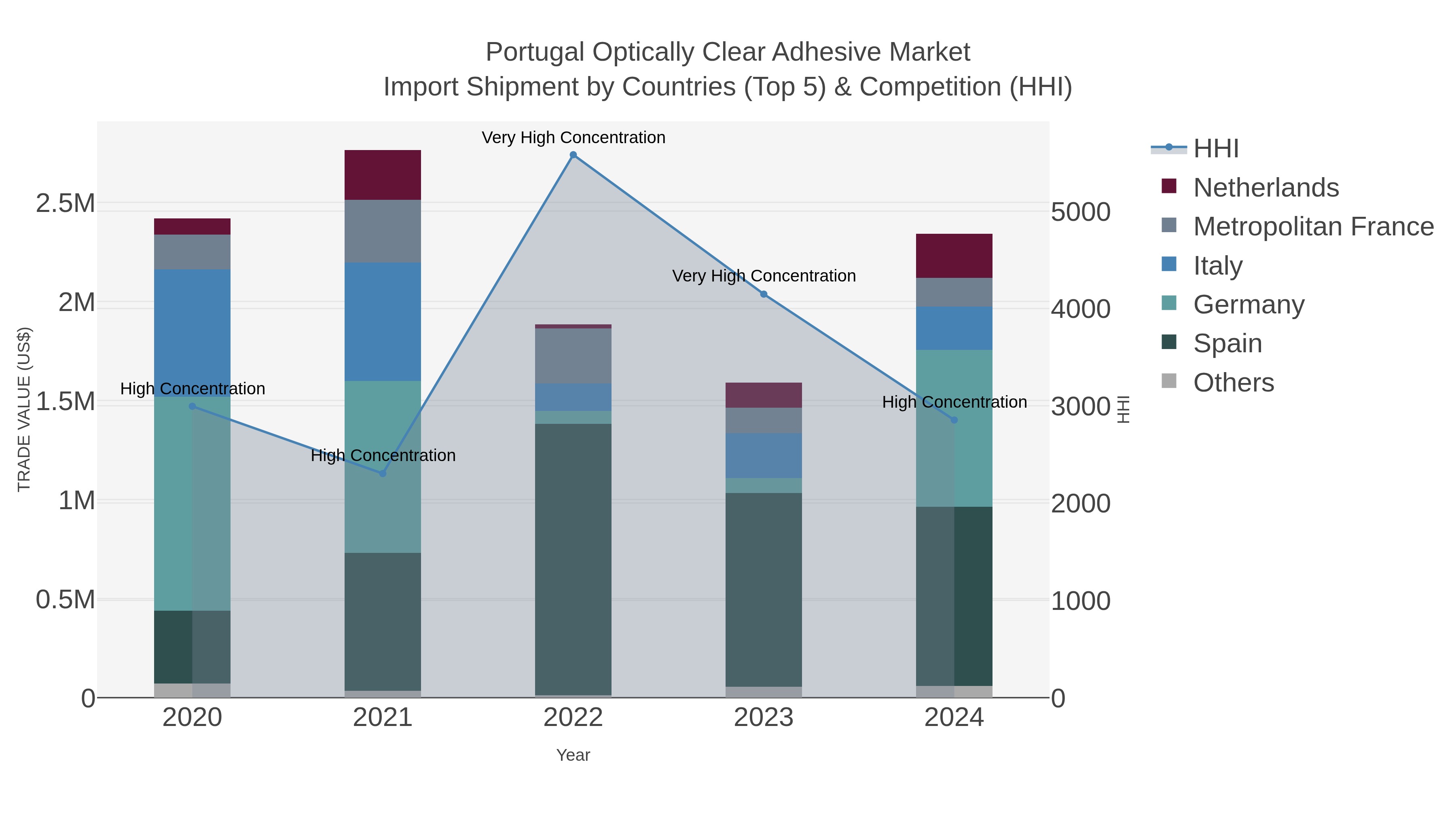 Portugal Optically Clear Adhesive Market Import Shipment by Countries (Top 5) & Competition (HHI)