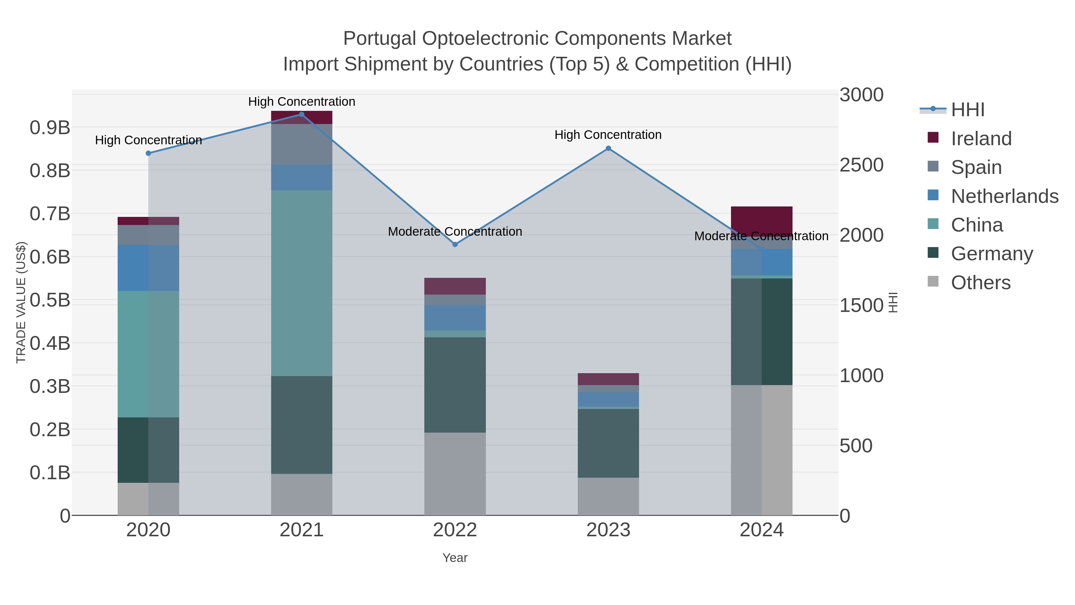 Portugal Optoelectronic Components Market Import Shipment by Countries (Top 5) & Competition (HHI)