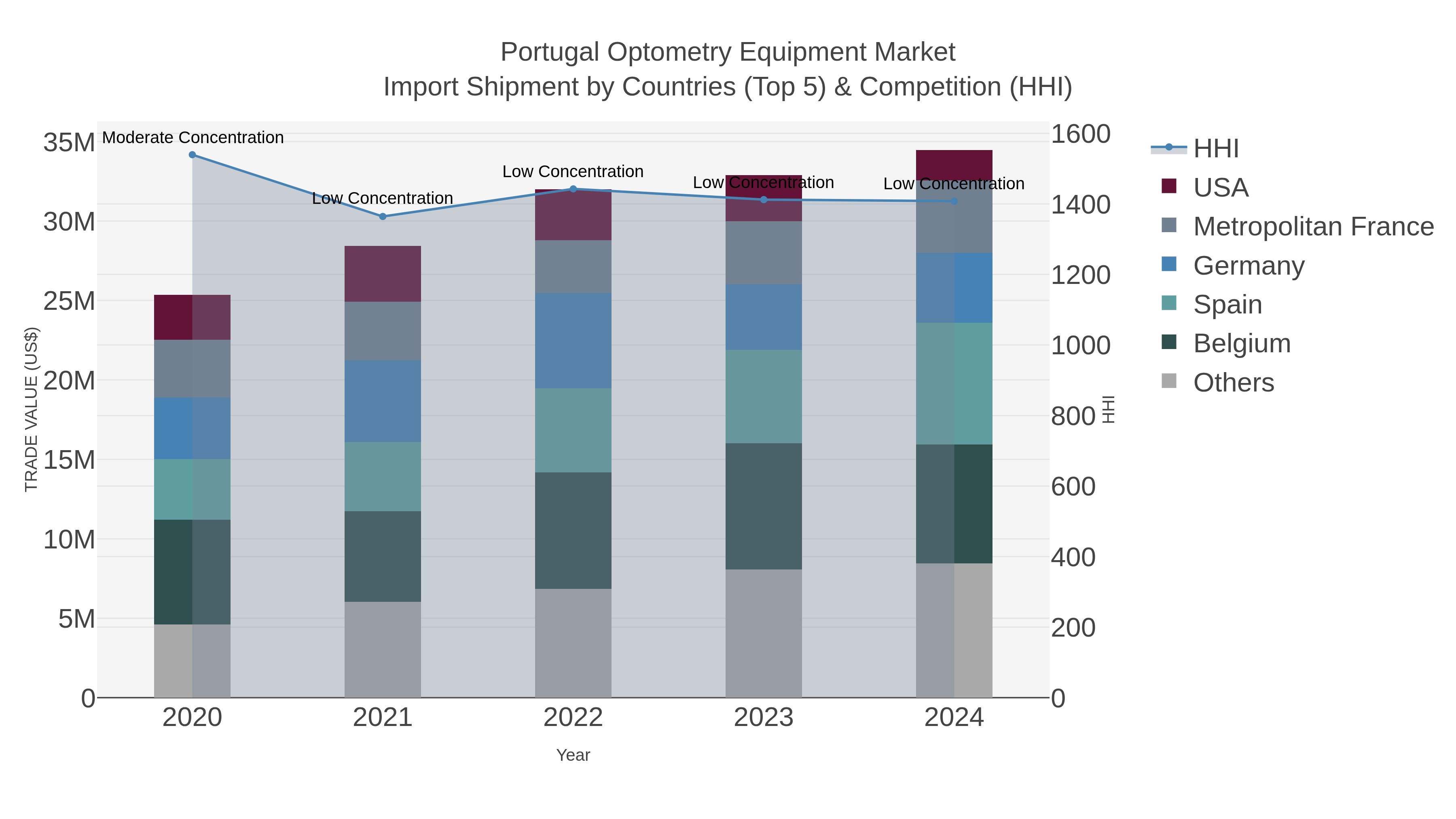 Portugal Optometry Equipment Market Import Shipment by Countries (Top 5) & Competition (HHI)