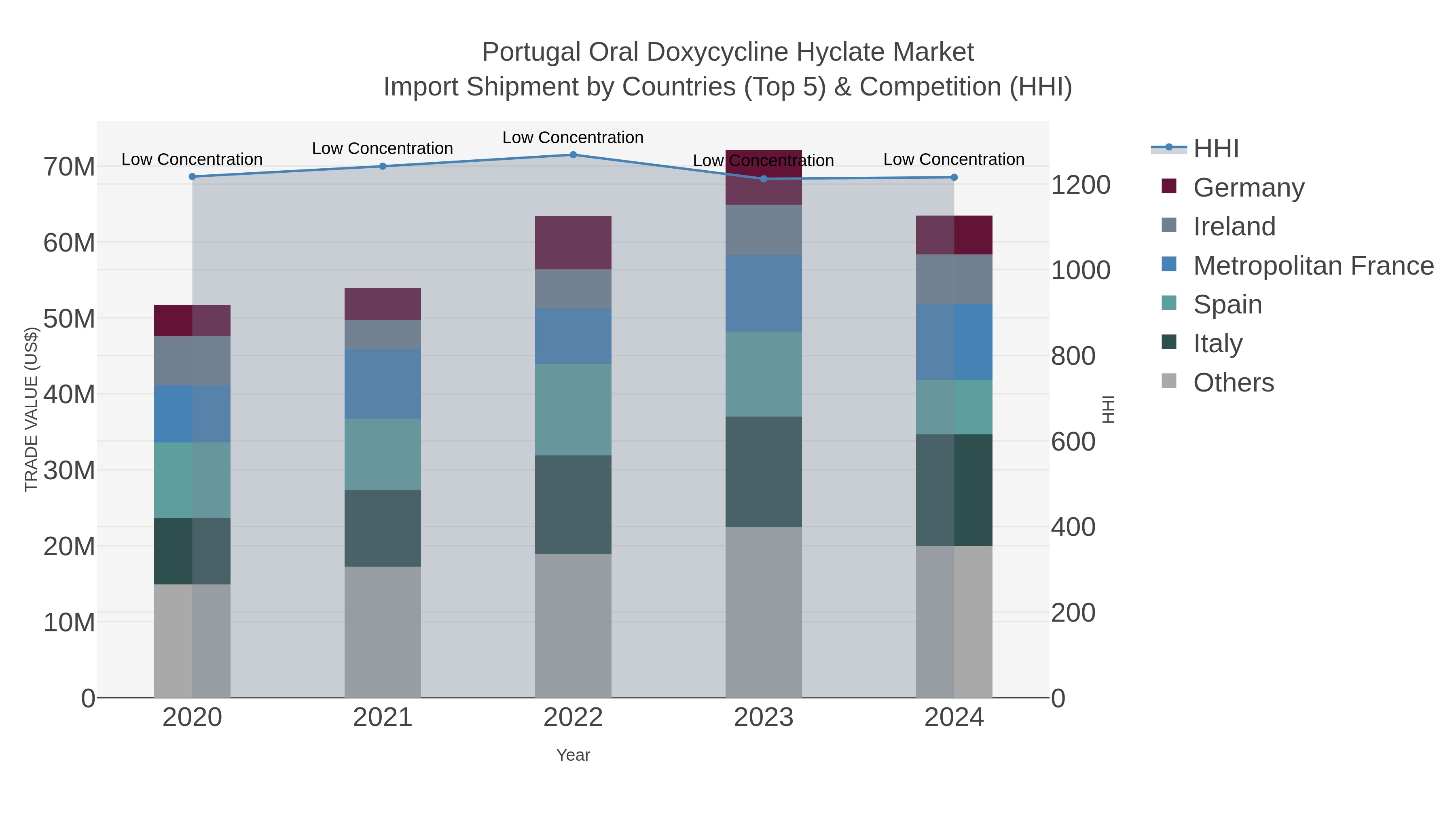 Portugal Oral Doxycycline Hyclate Market Import Shipment by Countries (Top 5) & Competition (HHI)