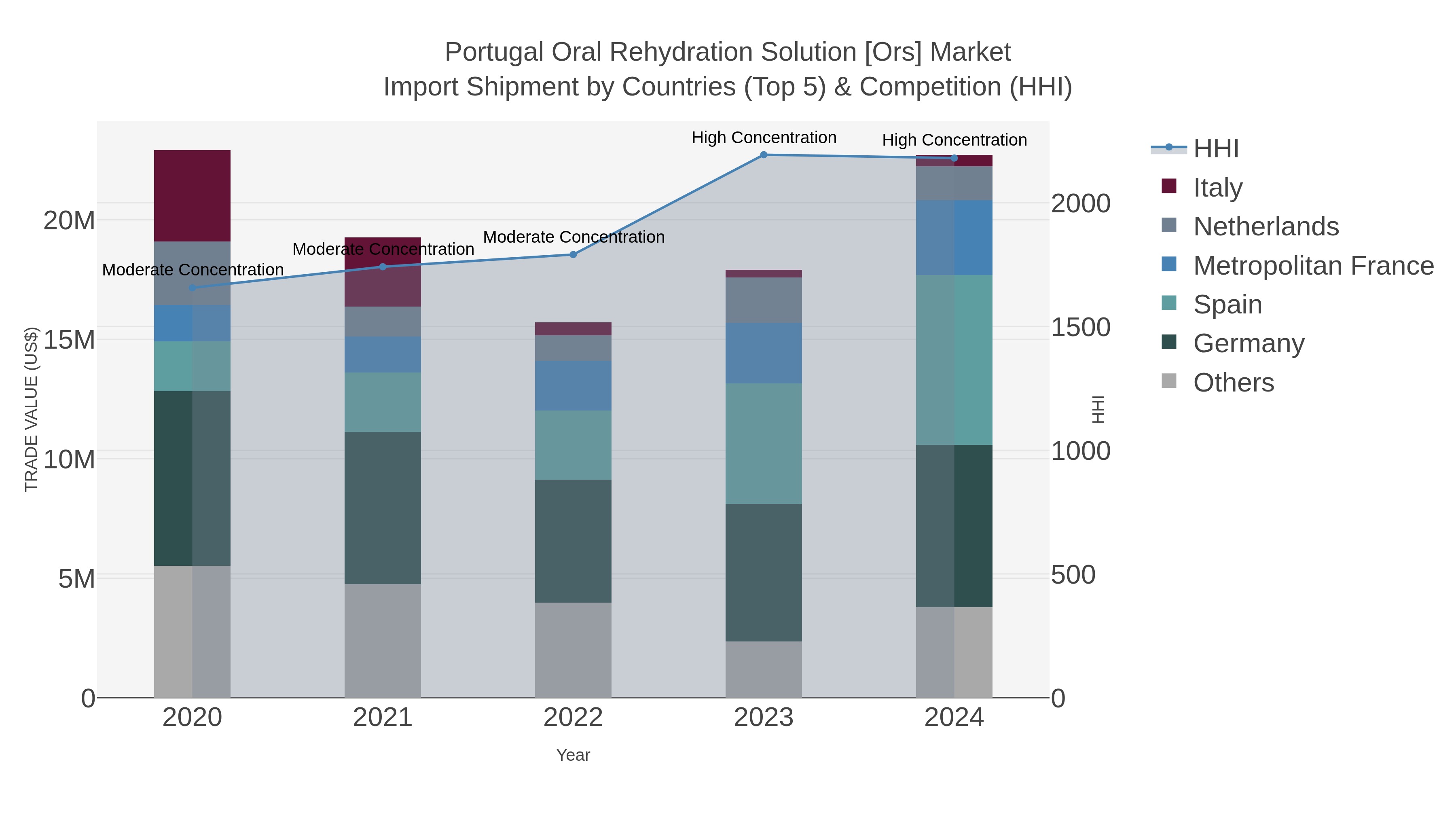 Portugal Oral Rehydration Solution [ors] Market Import Shipment by Countries (Top 5) & Competition (HHI)