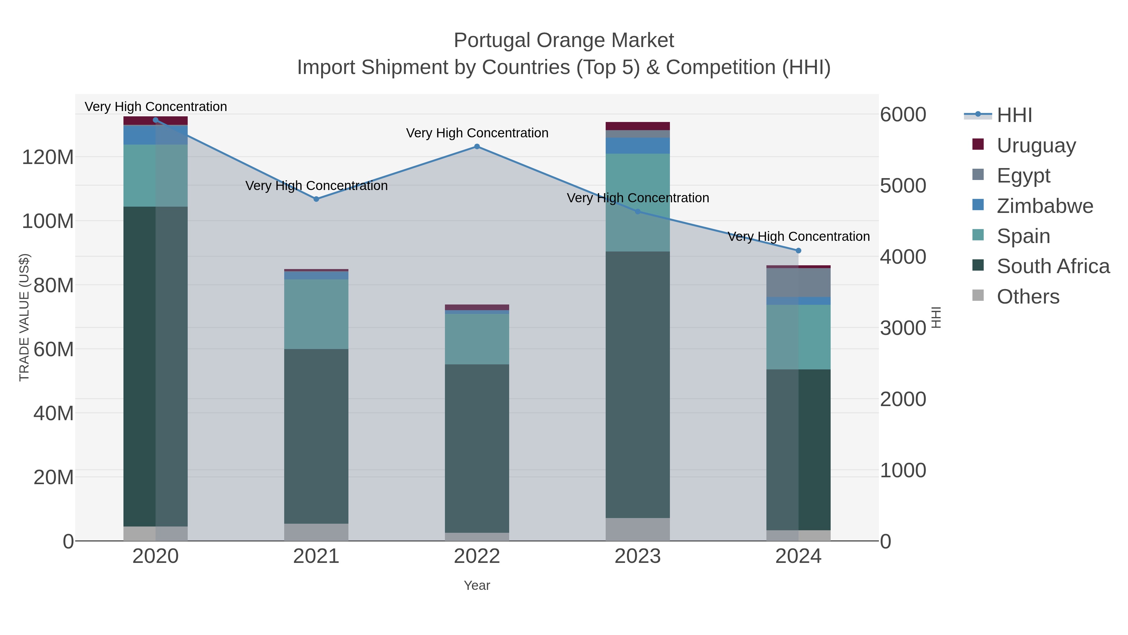 Portugal Orange Market Import Shipment by Countries (Top 5) & Competition (HHI)