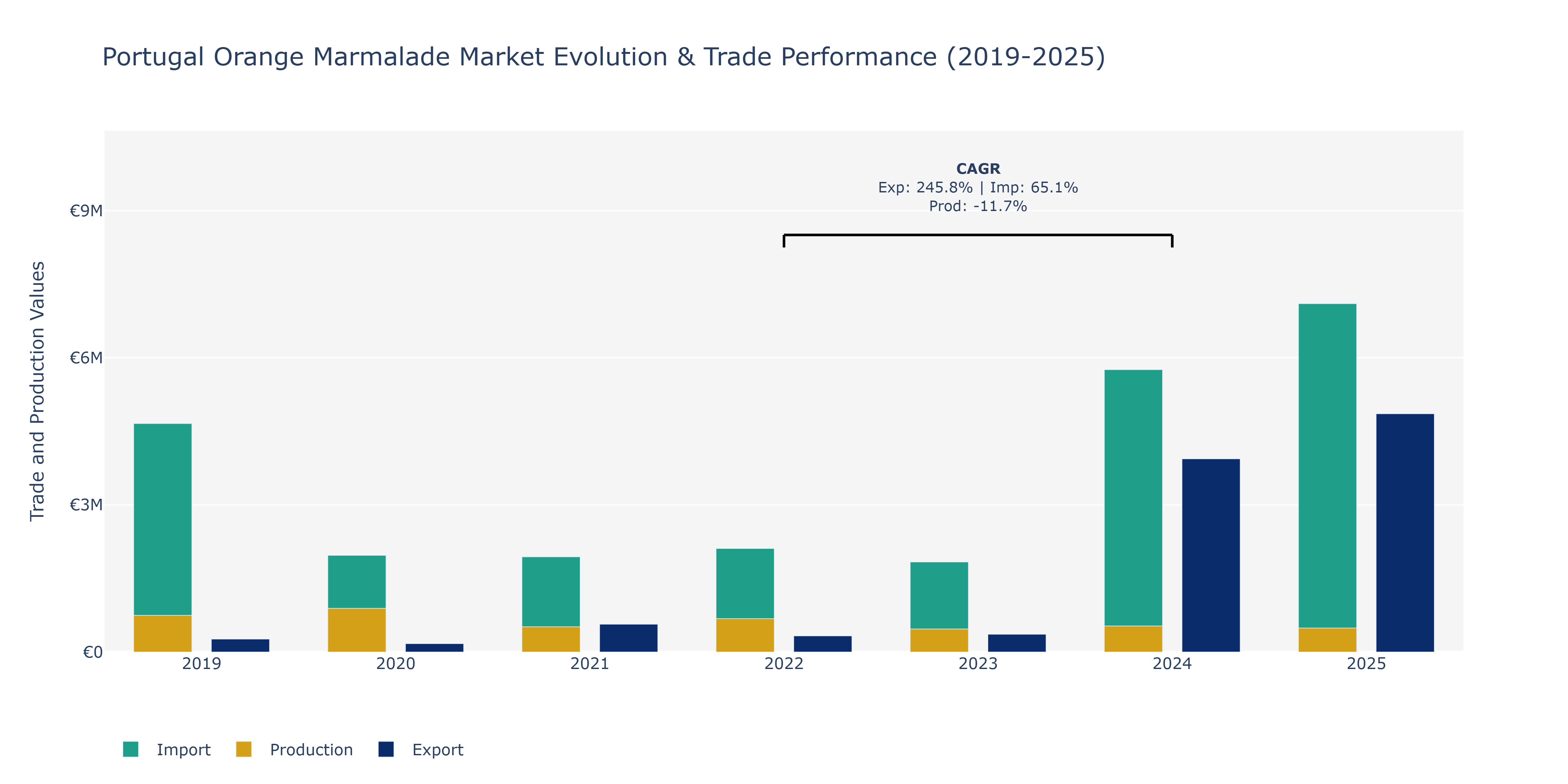 Portugal Orange Marmalade Market: Production & Trade Performance (2019-2025) Size