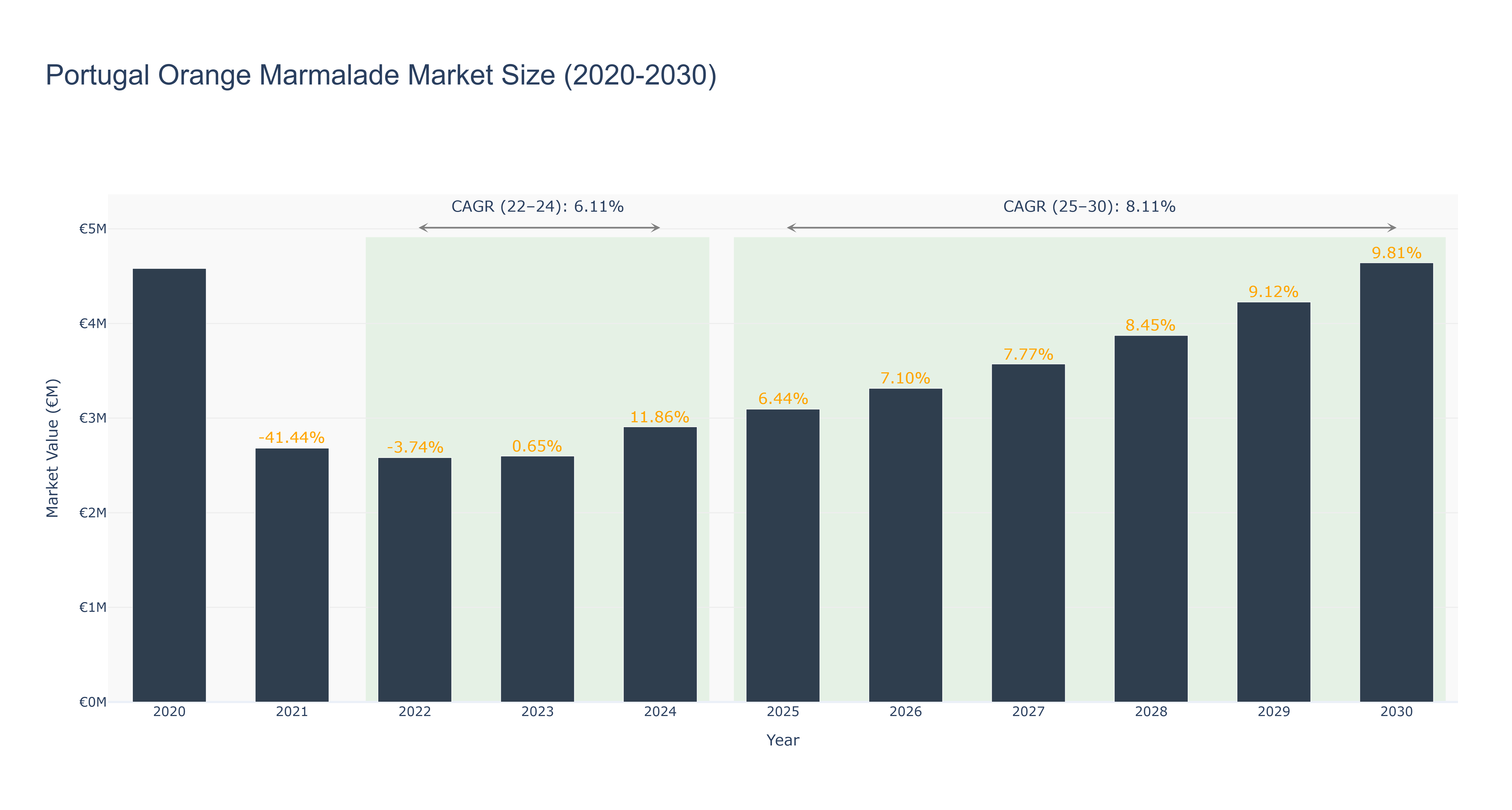 Portugal Orange Marmalade Market Size (2020-2030) Size
