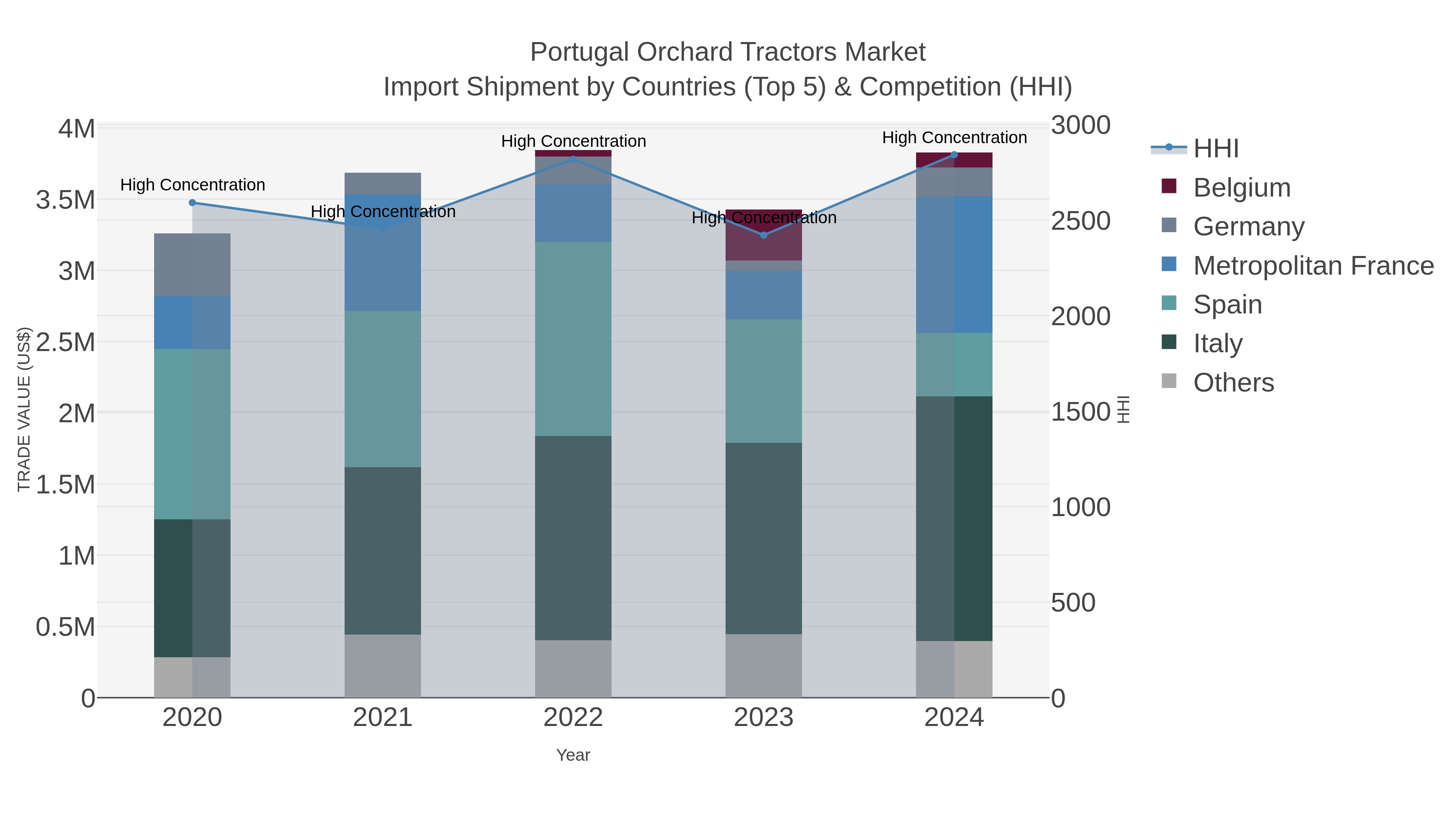Portugal Orchard Tractors Market Import Shipment by Countries (Top 5) & Competition (HHI)
