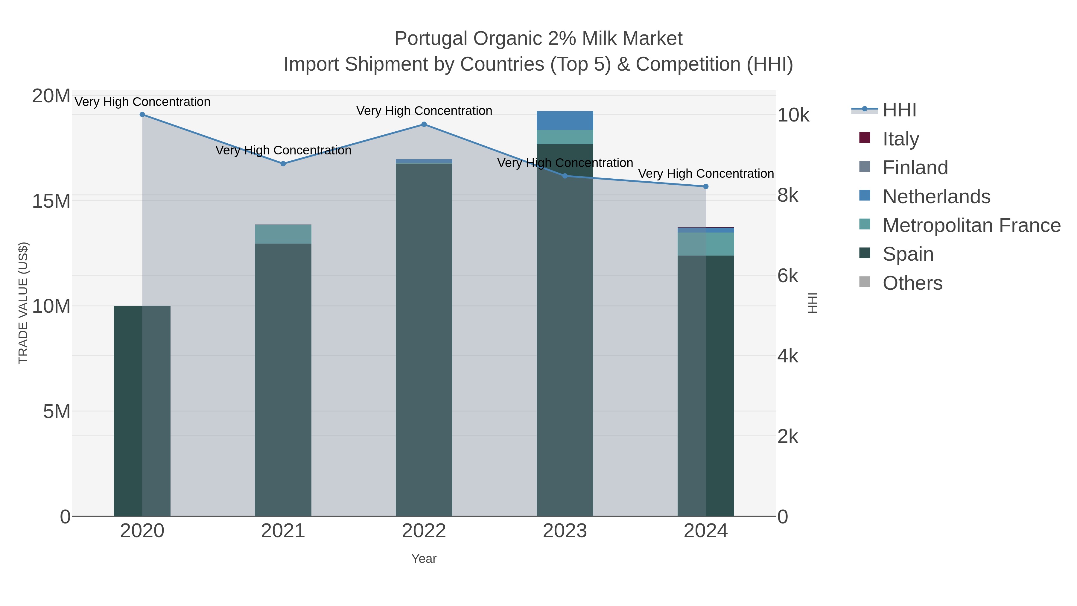 Portugal Organic 2% Milk Market Import Shipment by Countries (Top 5) & Competition (HHI)