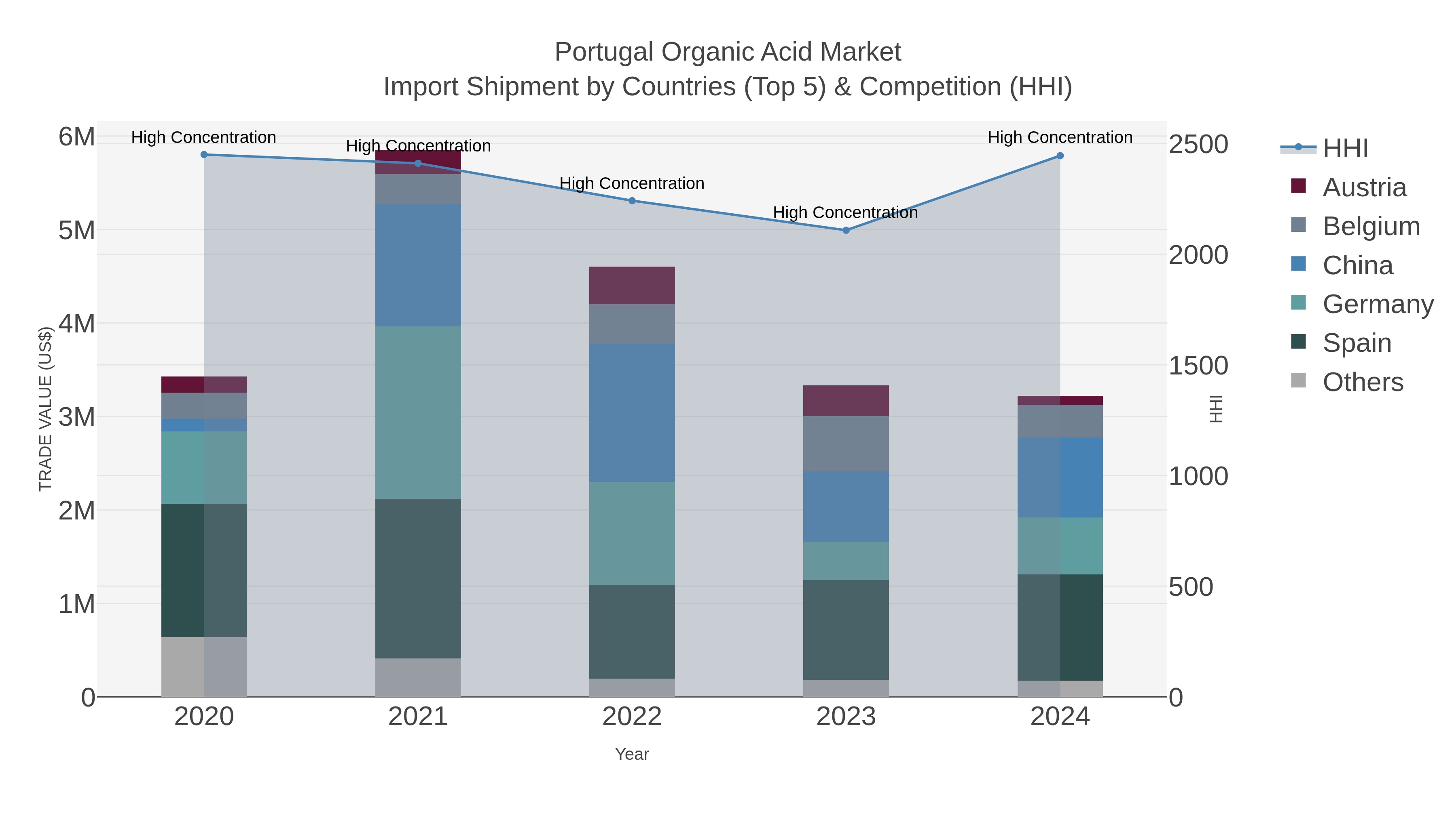 Portugal Organic Acid Market Import Shipment by Countries (Top 5) & Competition (HHI)