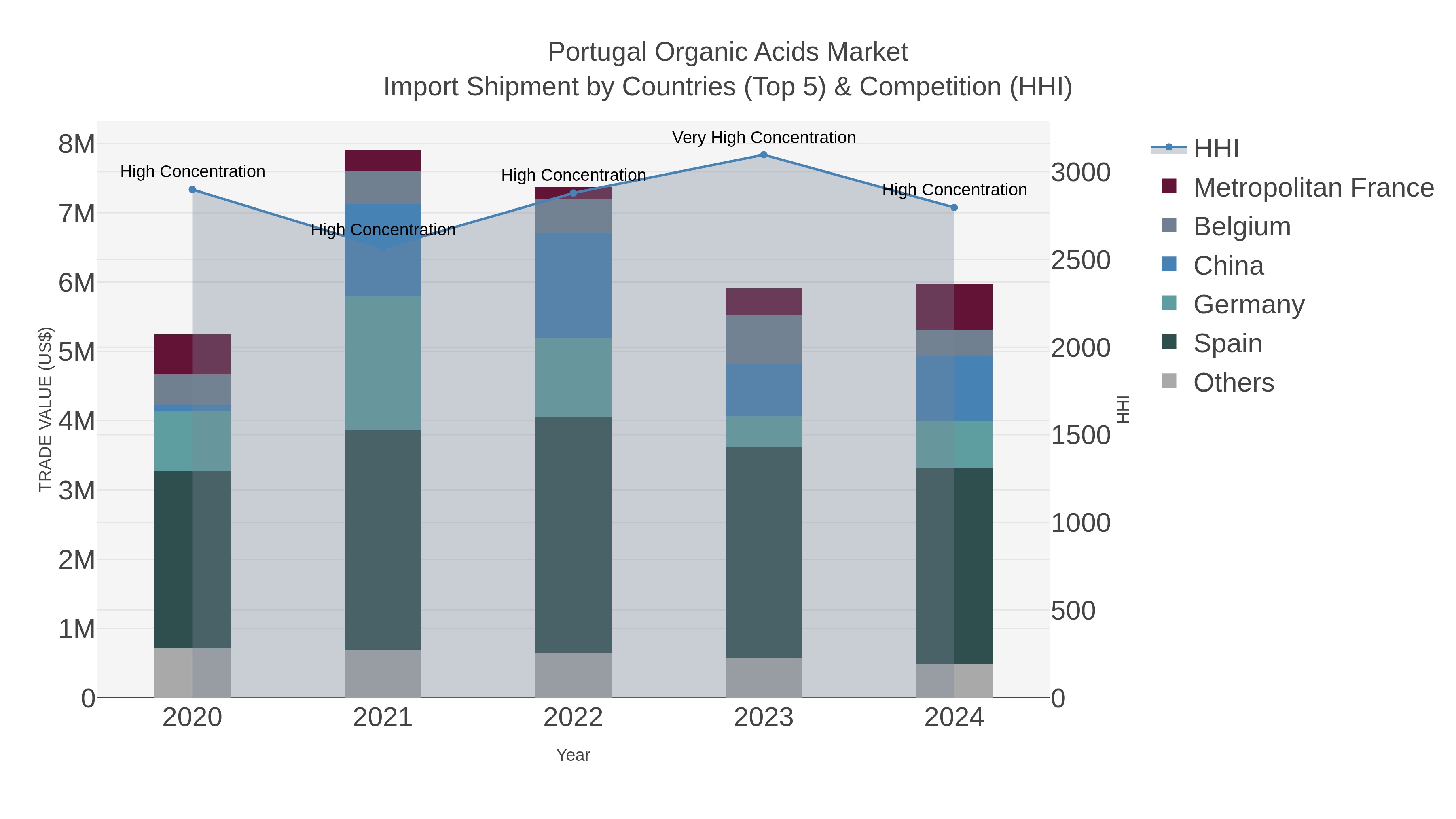 Portugal Organic Acids Market Import Shipment by Countries (Top 5) & Competition (HHI)