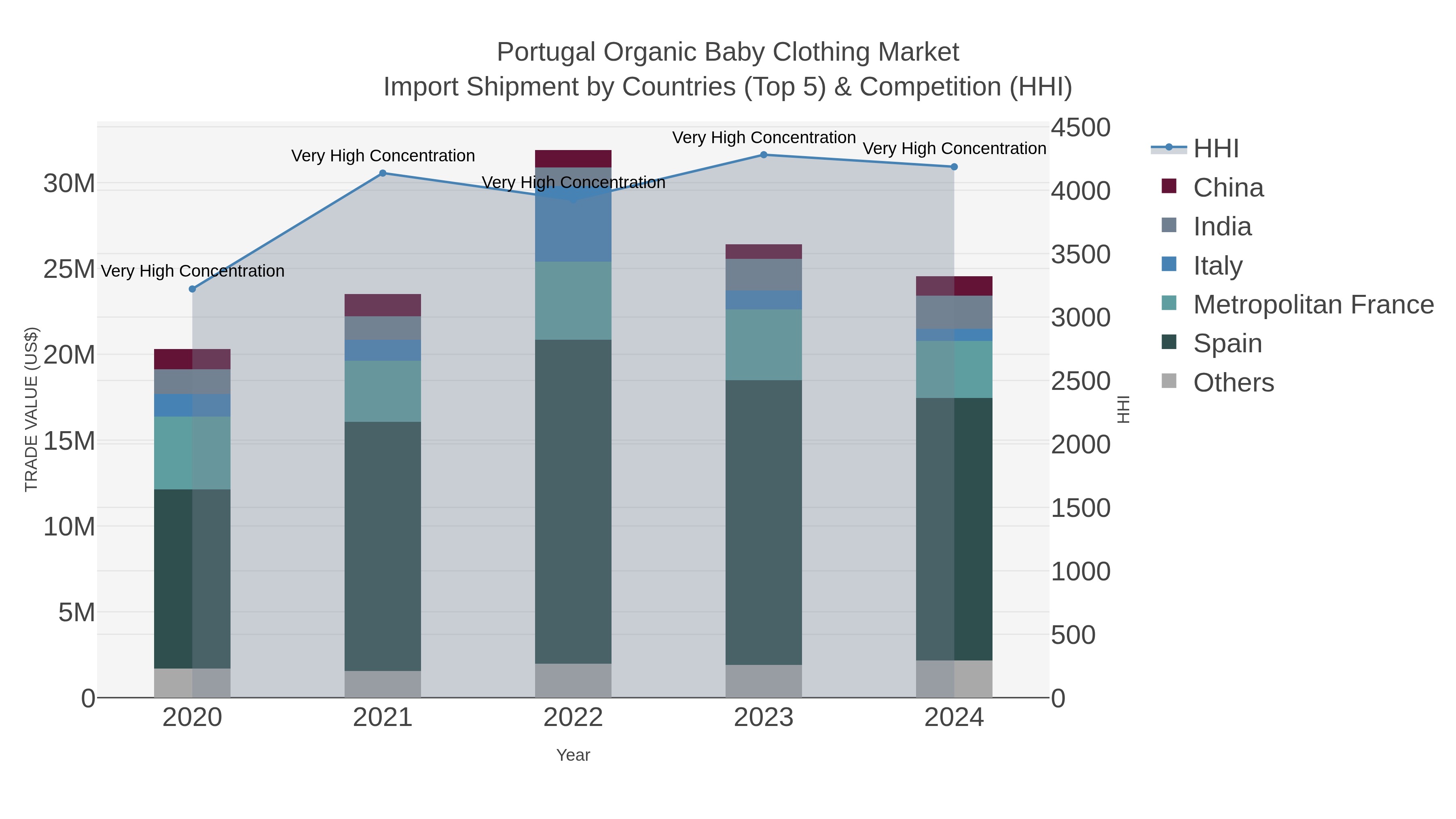 Portugal Organic Baby Clothing Market Import Shipment by Countries (Top 5) & Competition (HHI)