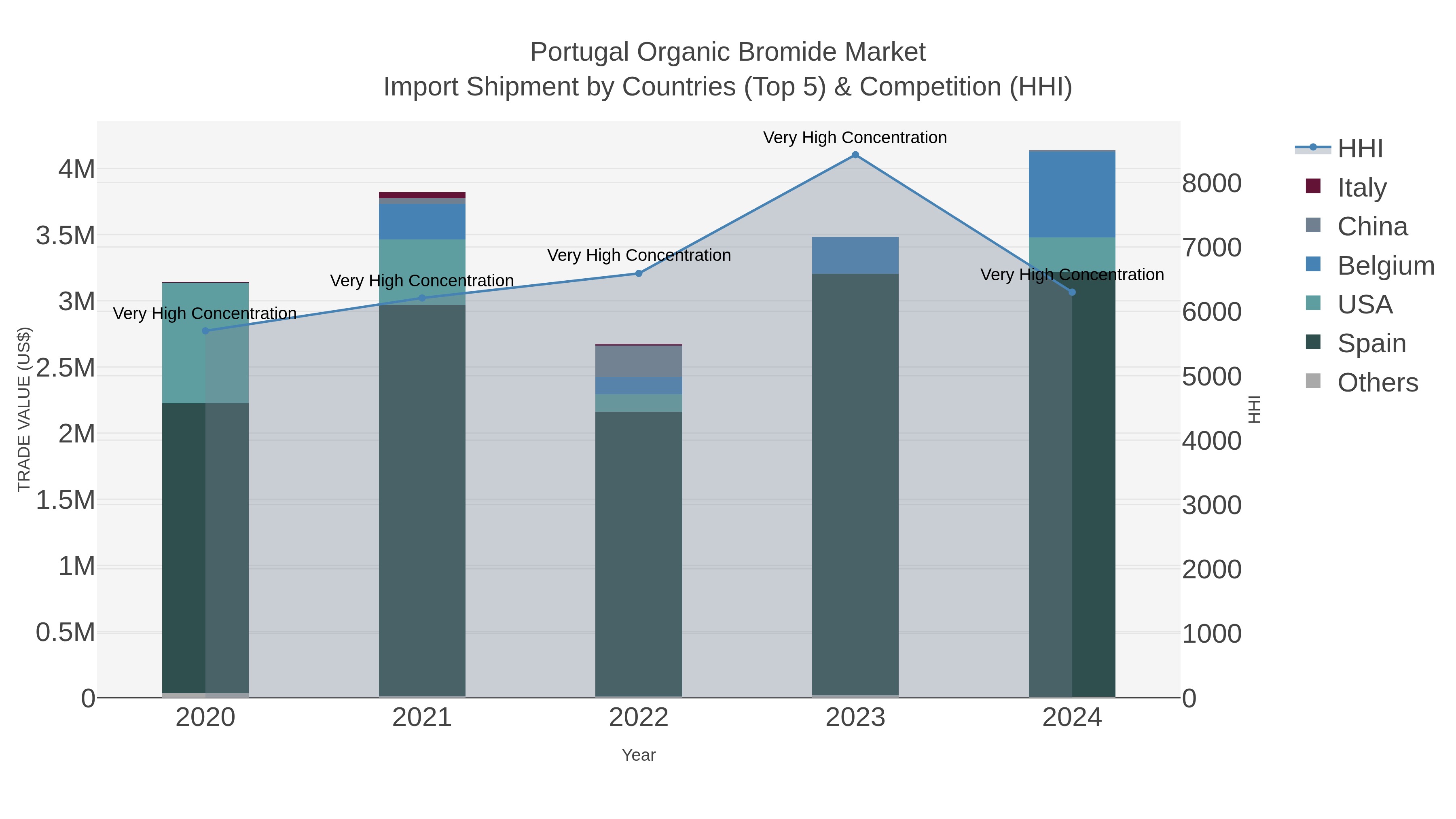 Portugal Organic Bromide Market Import Shipment by Countries (Top 5) & Competition (HHI)
