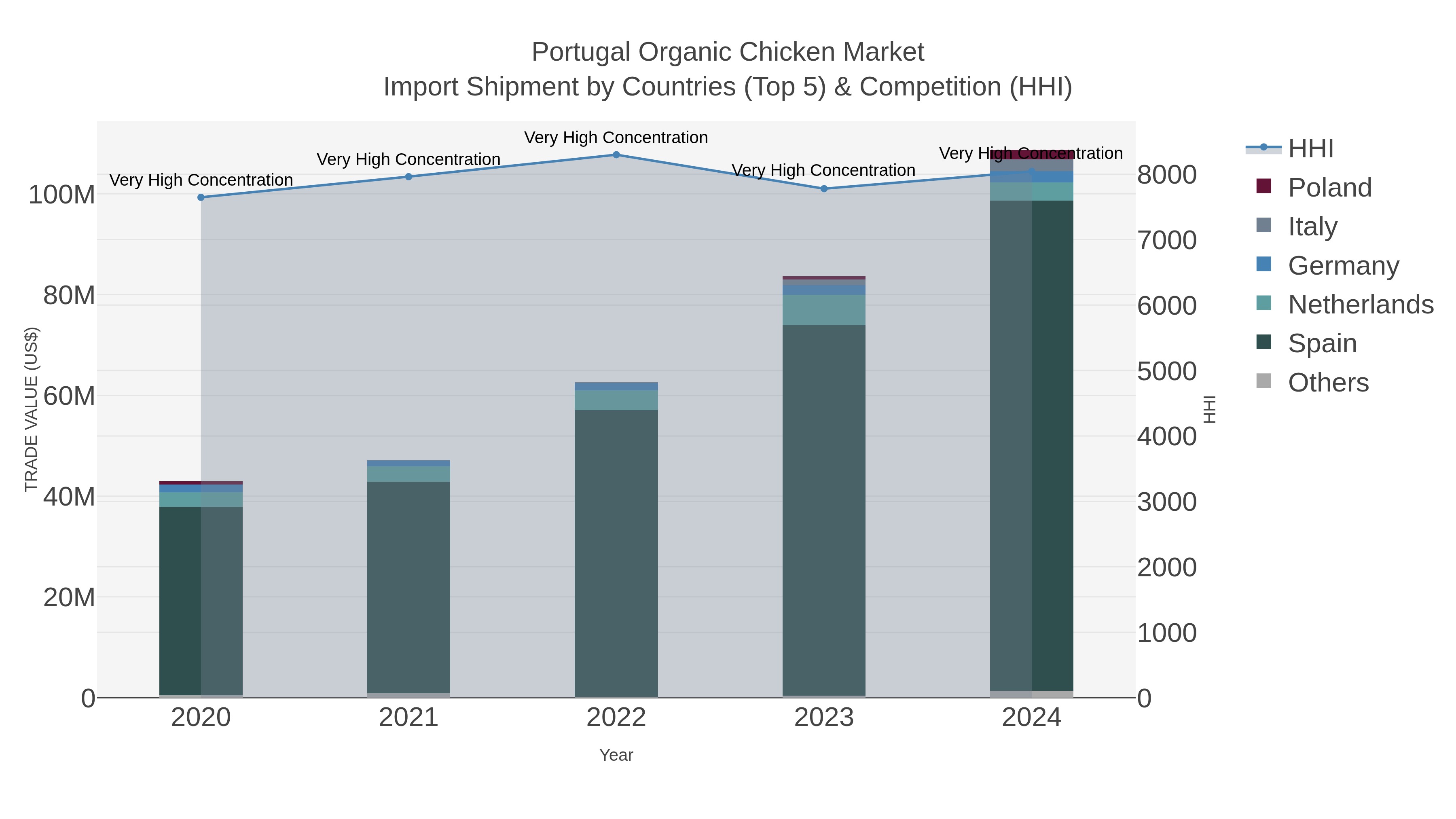 Portugal Organic Chicken Market Import Shipment by Countries (Top 5) & Competition (HHI)
