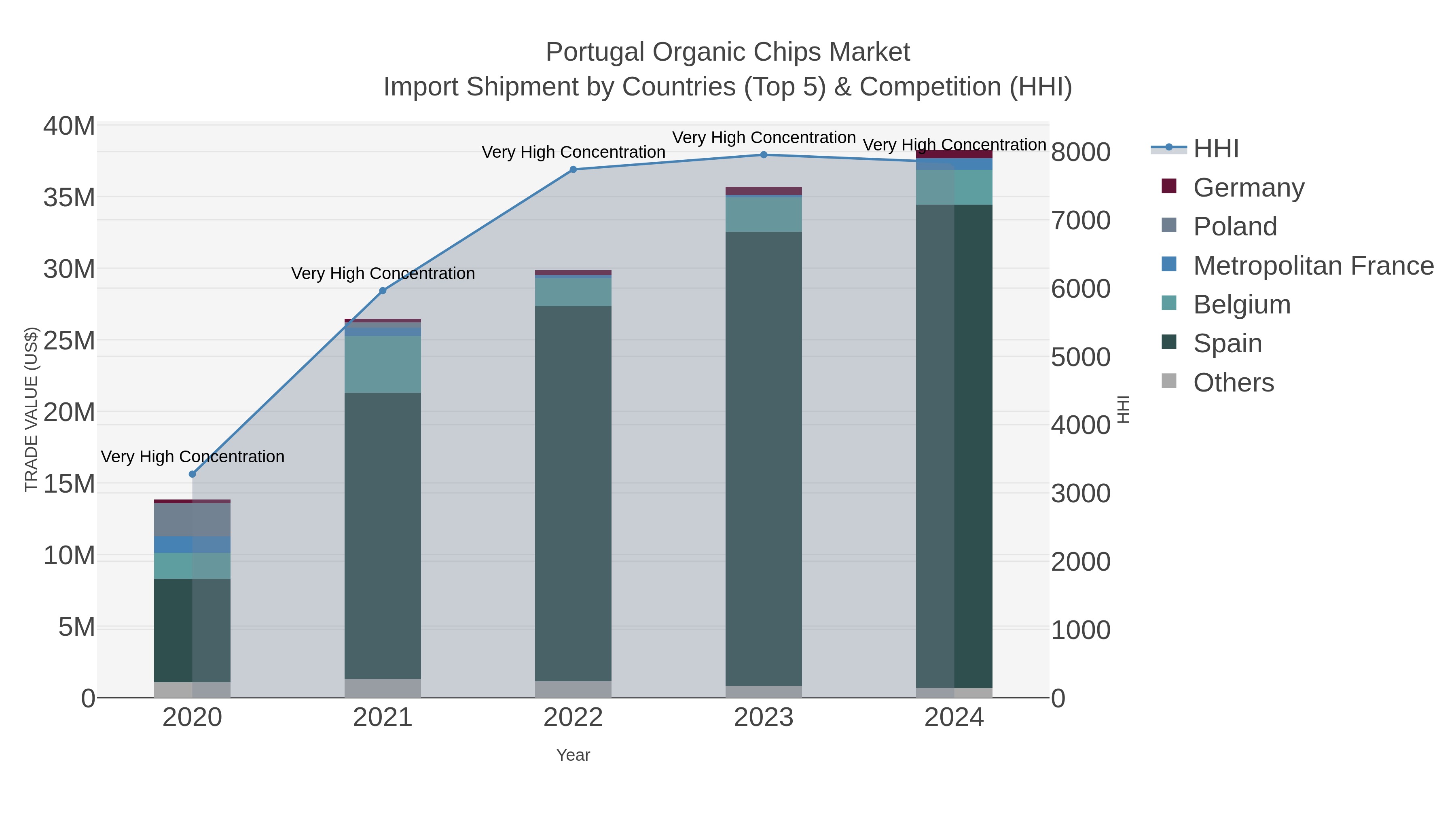 Portugal Organic Chips Market Import Shipment by Countries (Top 5) & Competition (HHI)