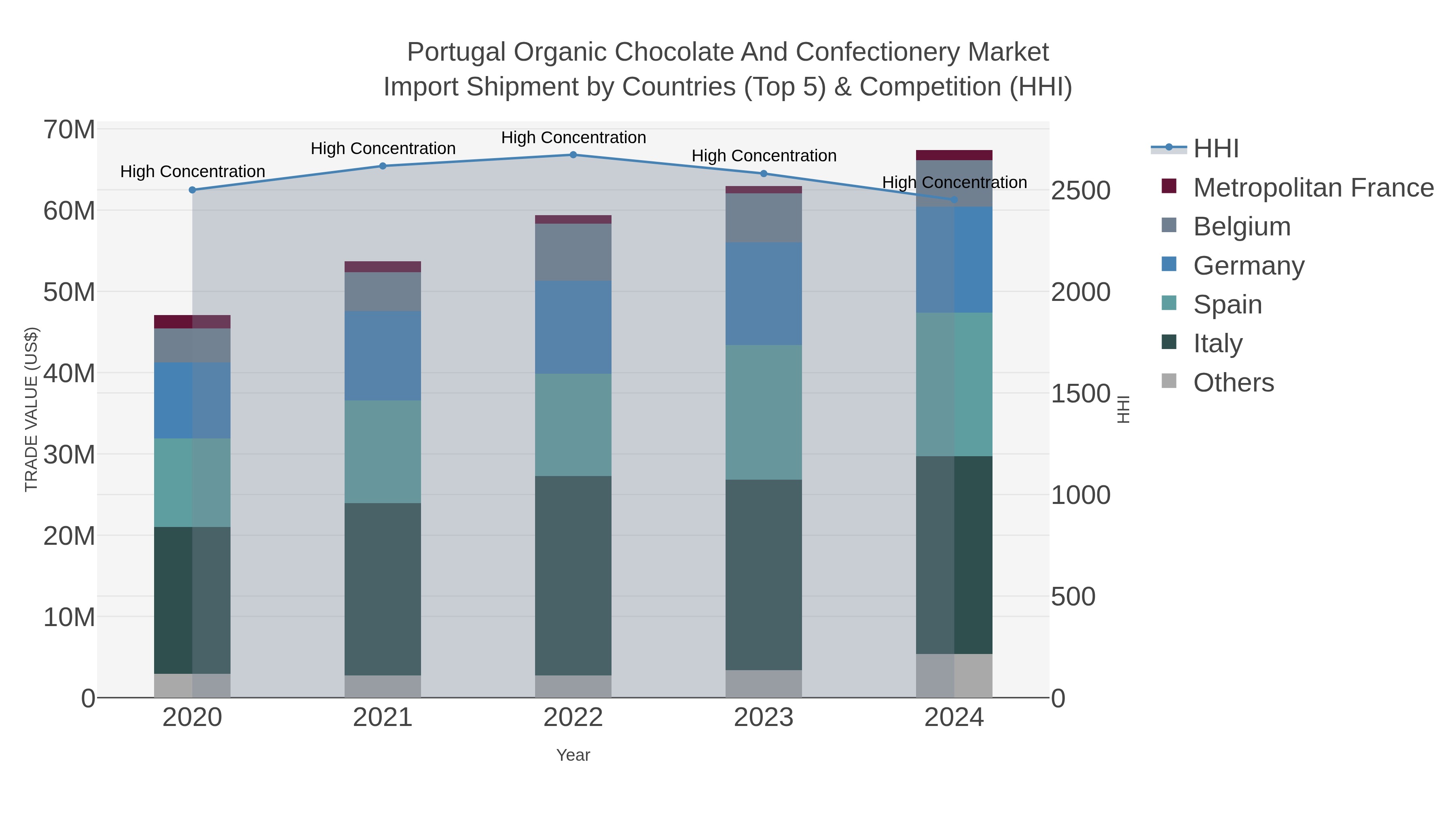 Portugal Organic Chocolate And Confectionery Market Import Shipment by Countries (Top 5) & Competition (HHI)