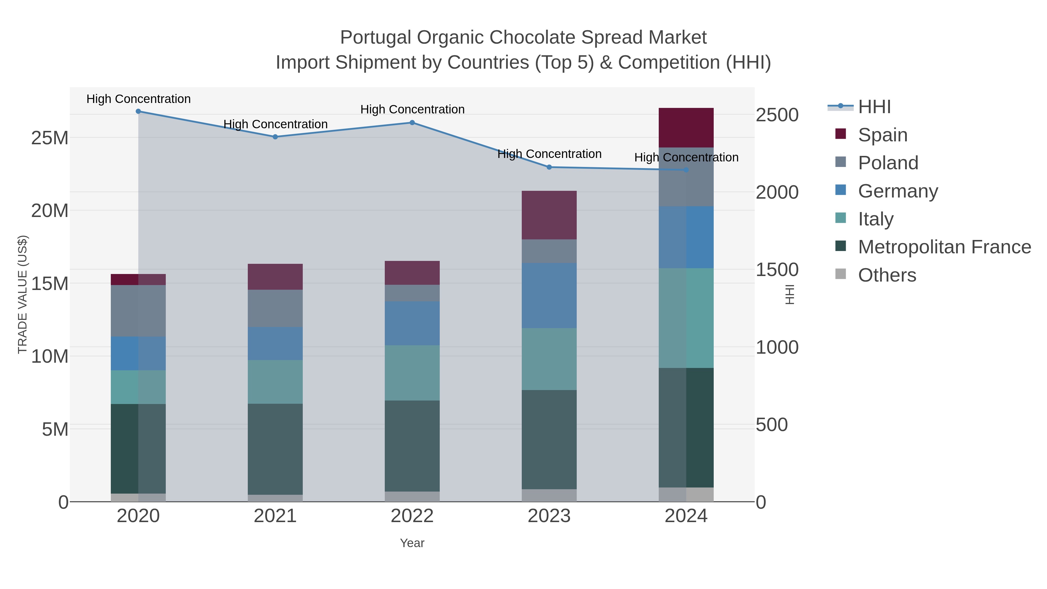 Portugal Organic Chocolate Spread Market Import Shipment by Countries (Top 5) & Competition (HHI)