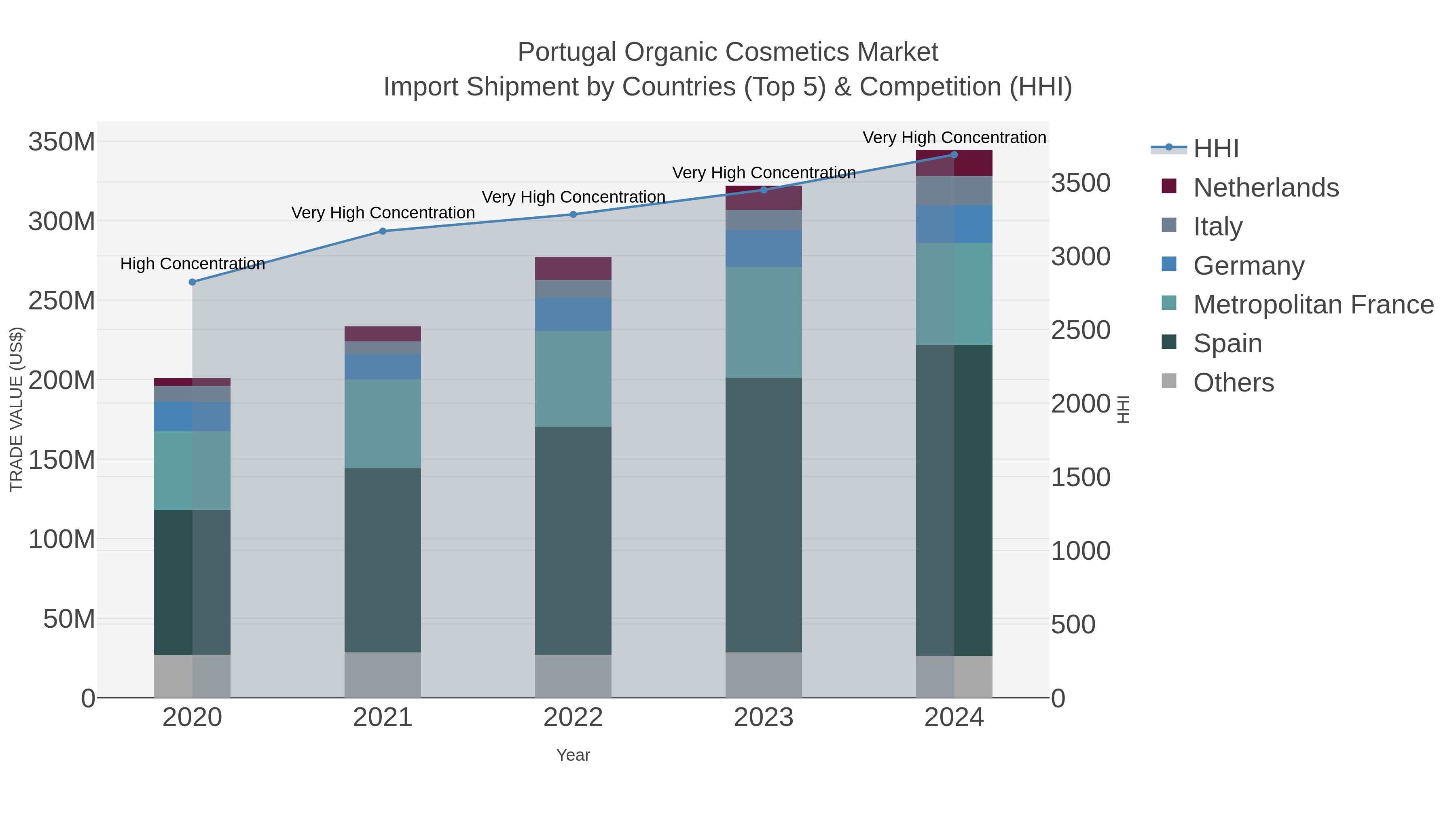 Portugal Organic Cosmetics Market Import Shipment by Countries (Top 5) & Competition (HHI)