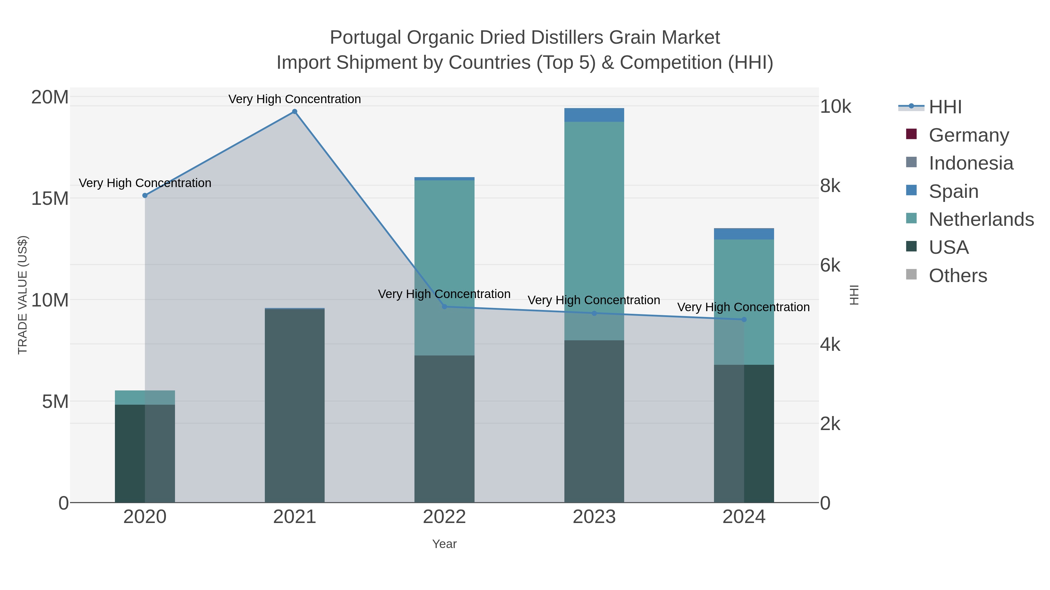 Portugal Organic Dried Distillers Grain Market Import Shipment by Countries (Top 5) & Competition (HHI)