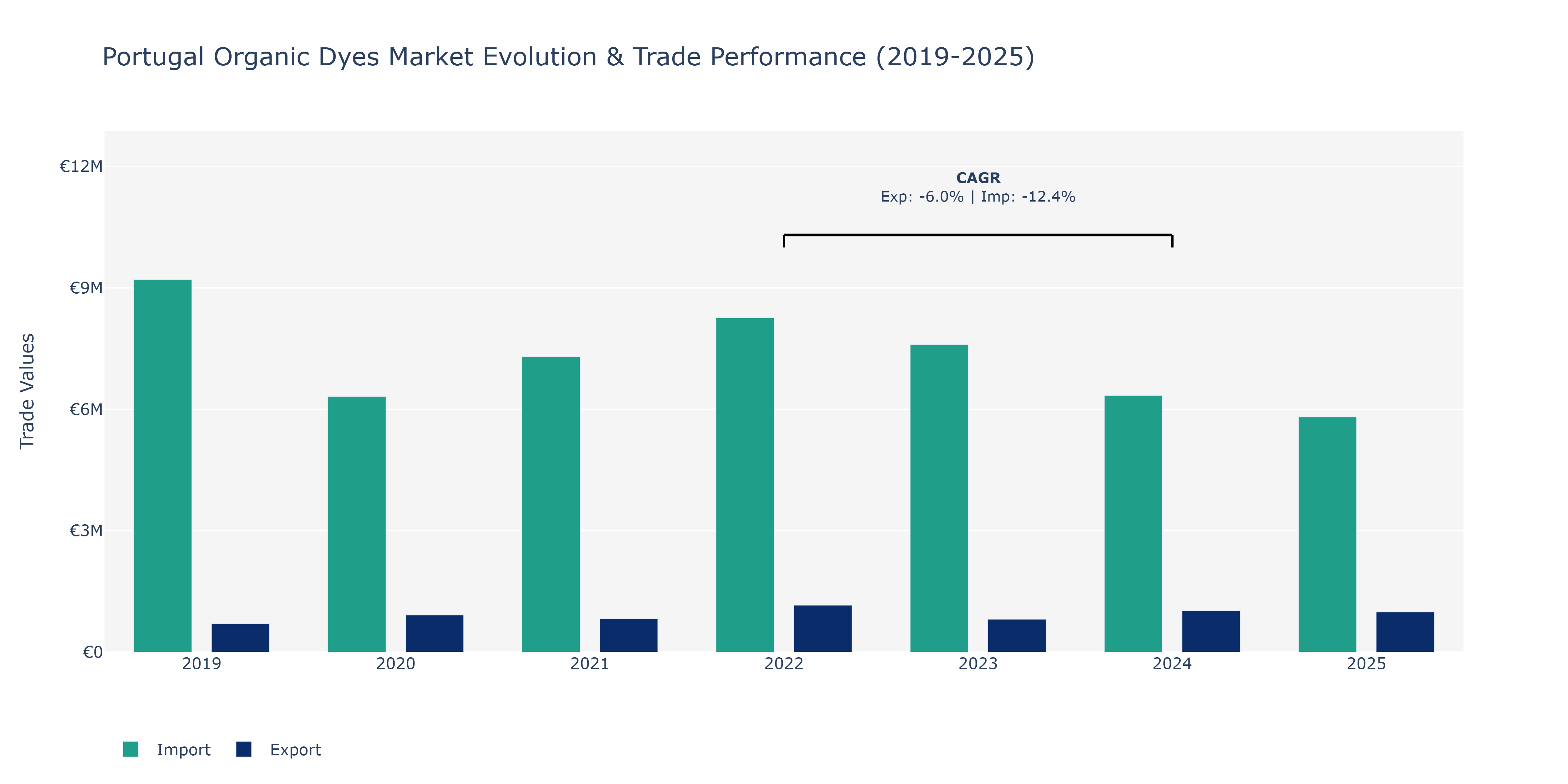 Portugal Organic Dyes Market: Production & Trade Performance (2019-2025) Size