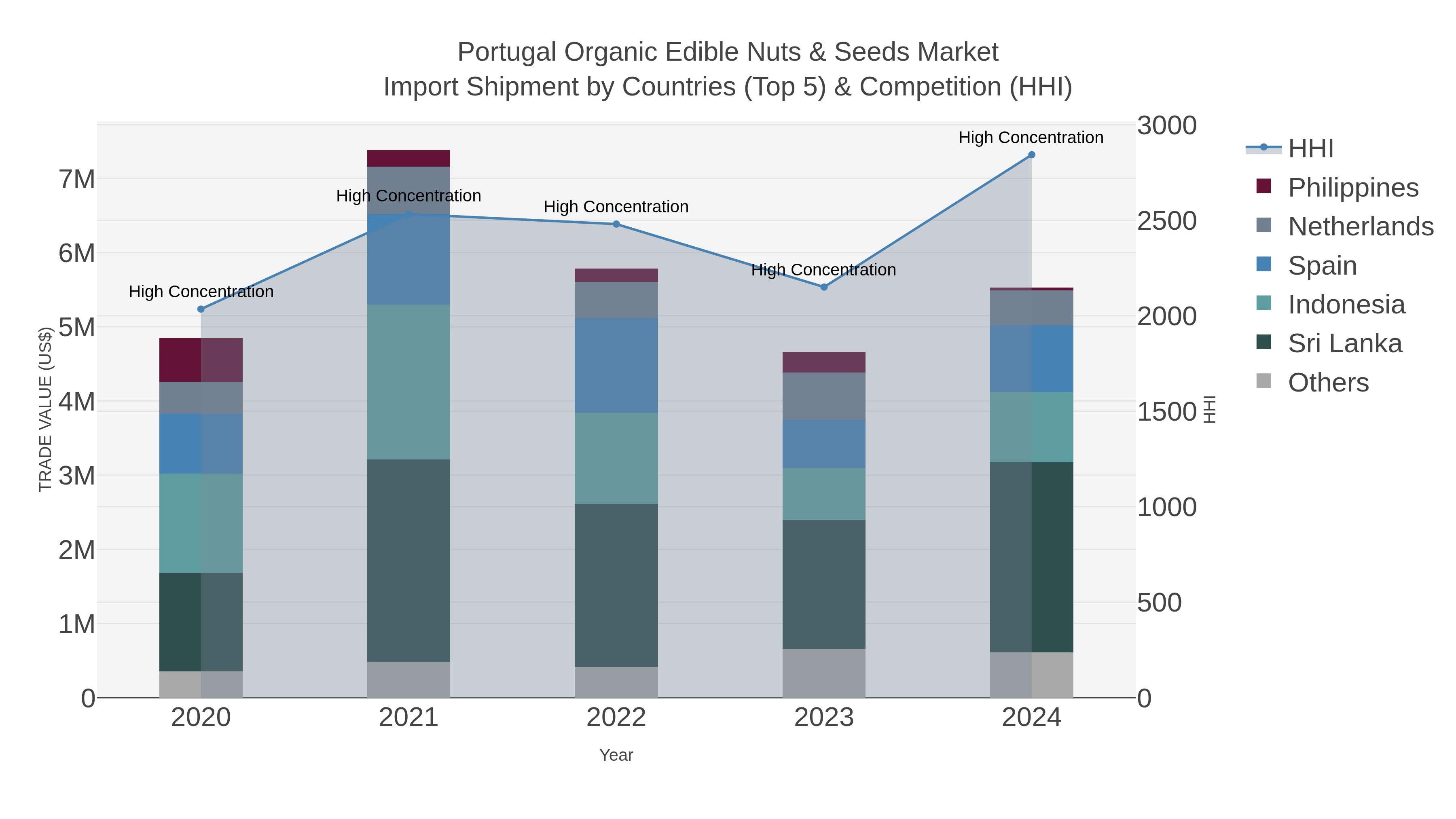 Portugal Organic Edible Nuts & Seeds Market Import Shipment by Countries (Top 5) & Competition (HHI)