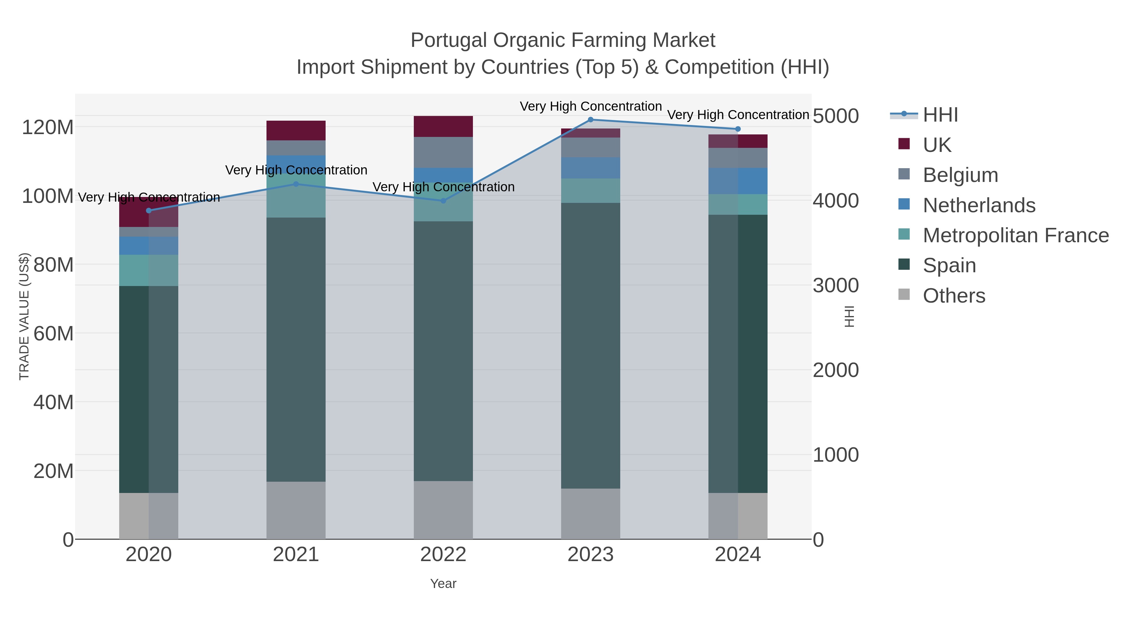 Portugal Organic Farming Market Import Shipment by Countries (Top 5) & Competition (HHI)
