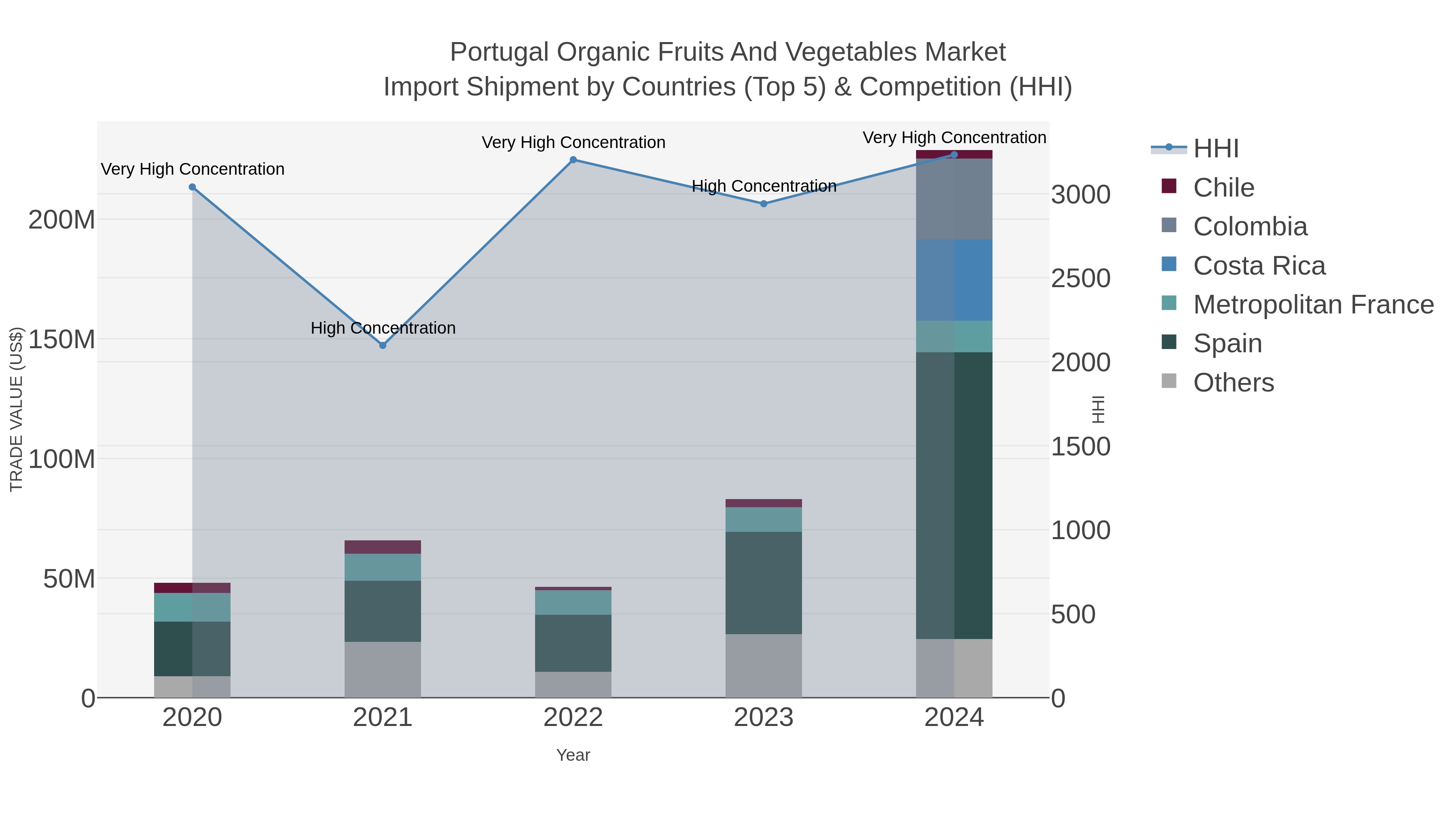 Portugal Organic Fruits And Vegetables Market Import Shipment by Countries (Top 5) & Competition (HHI)