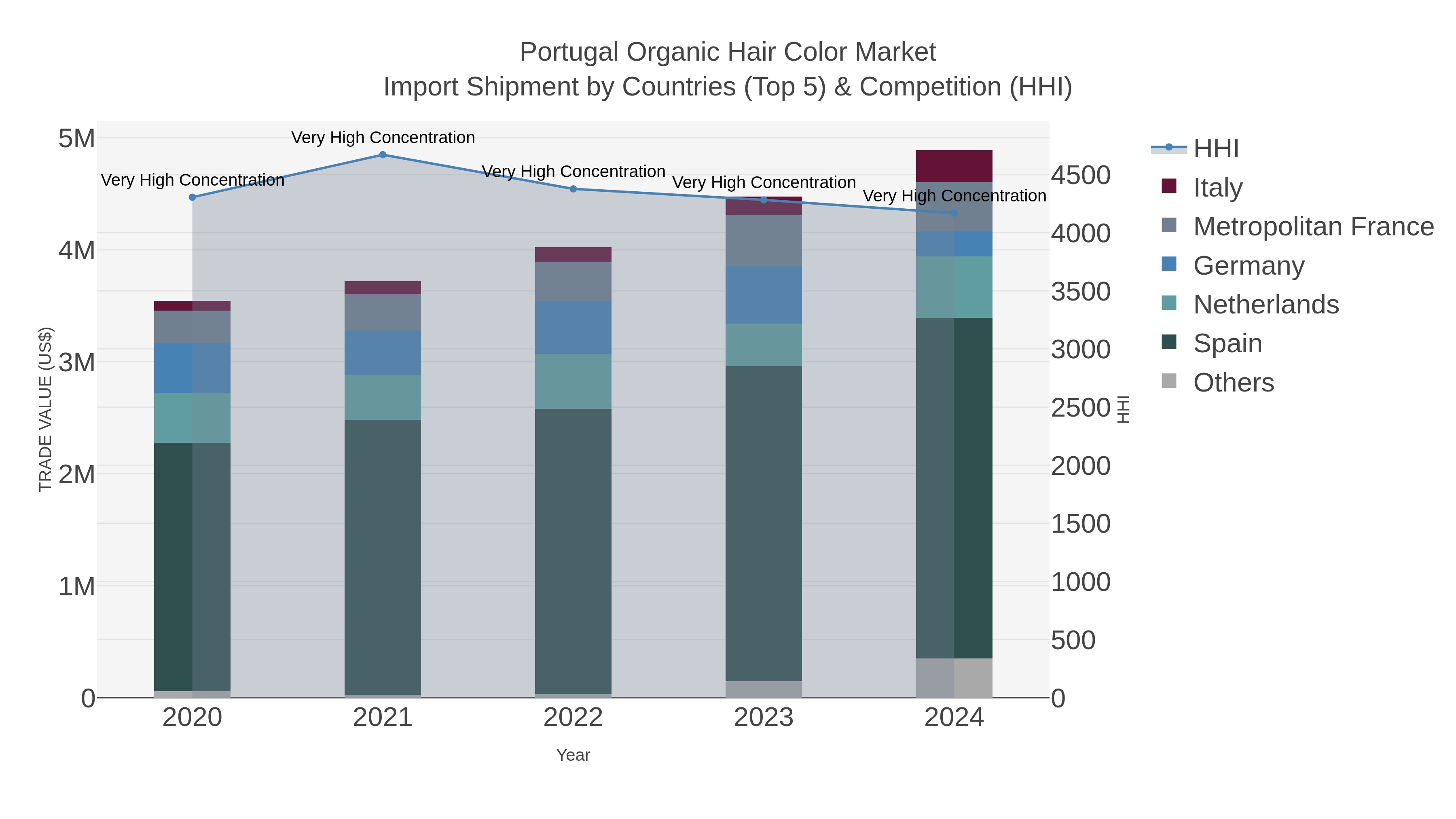 Portugal Organic Hair Color Market Import Shipment by Countries (Top 5) & Competition (HHI)