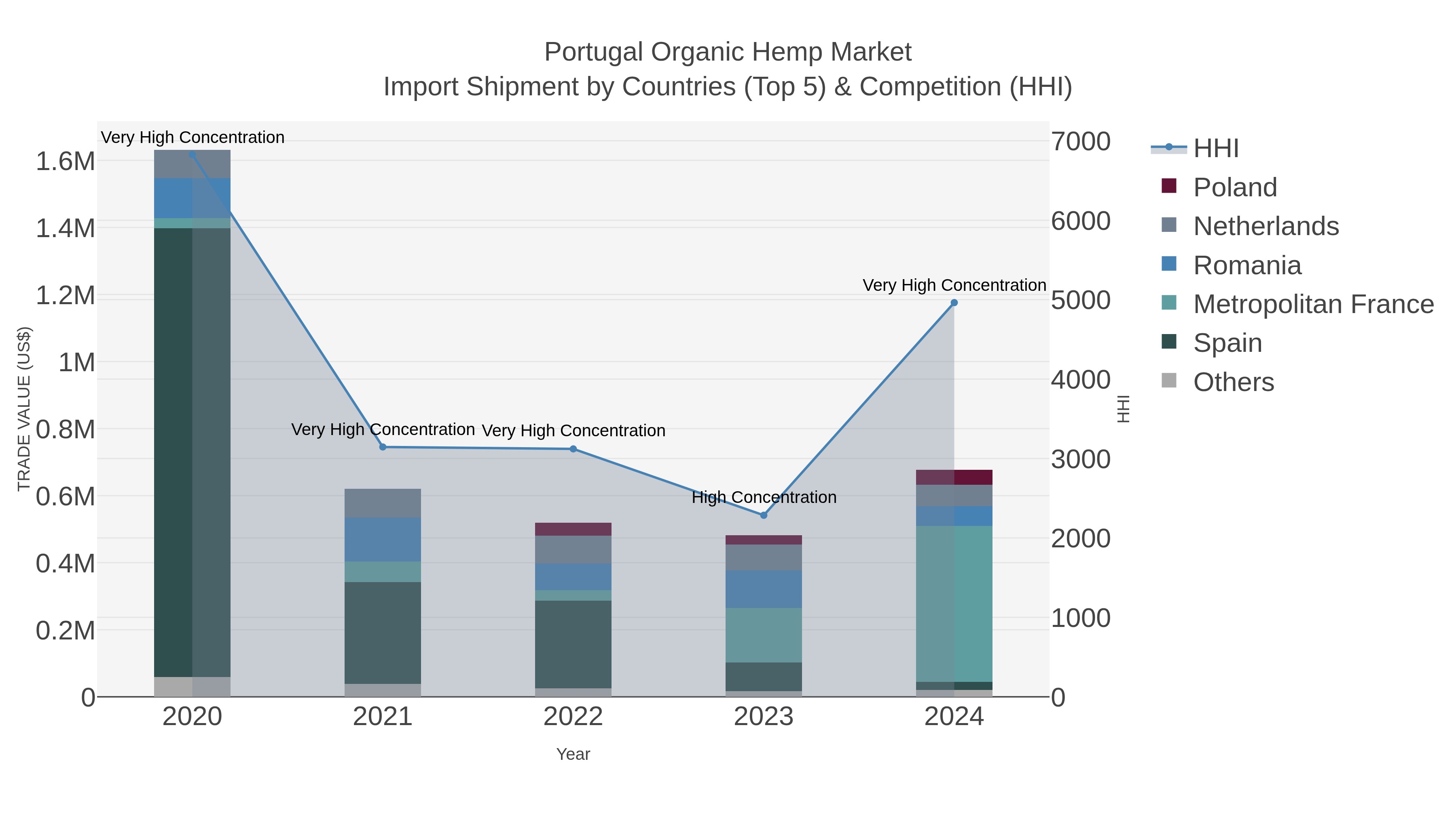 Portugal Organic Hemp Market Import Shipment by Countries (Top 5) & Competition (HHI)