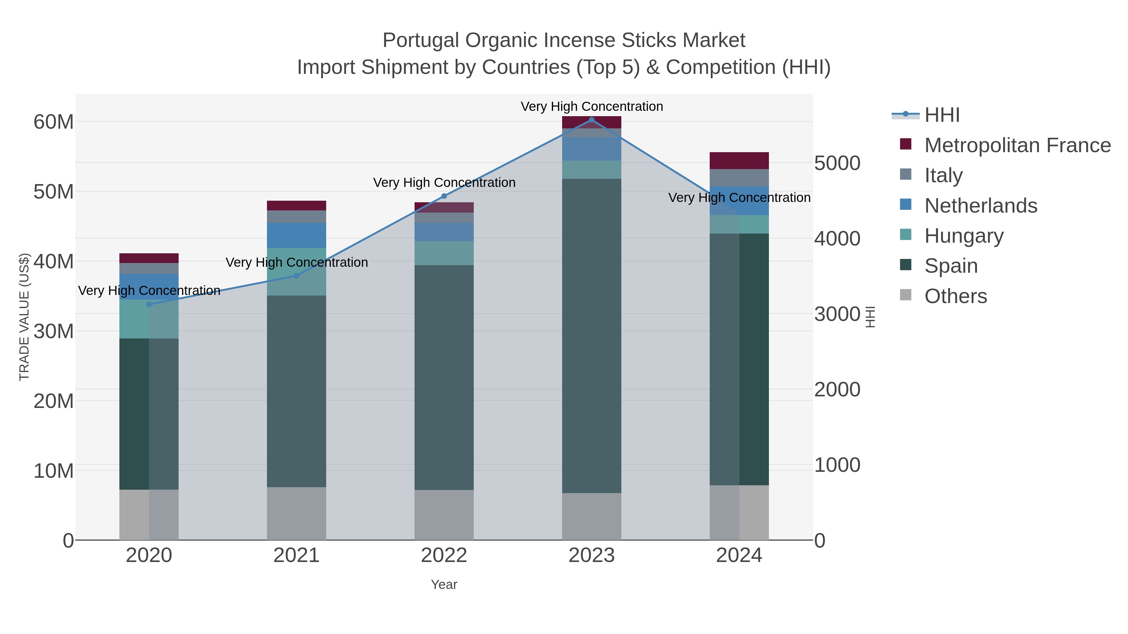 Portugal Organic Incense Sticks Market Import Shipment by Countries (Top 5) & Competition (HHI)