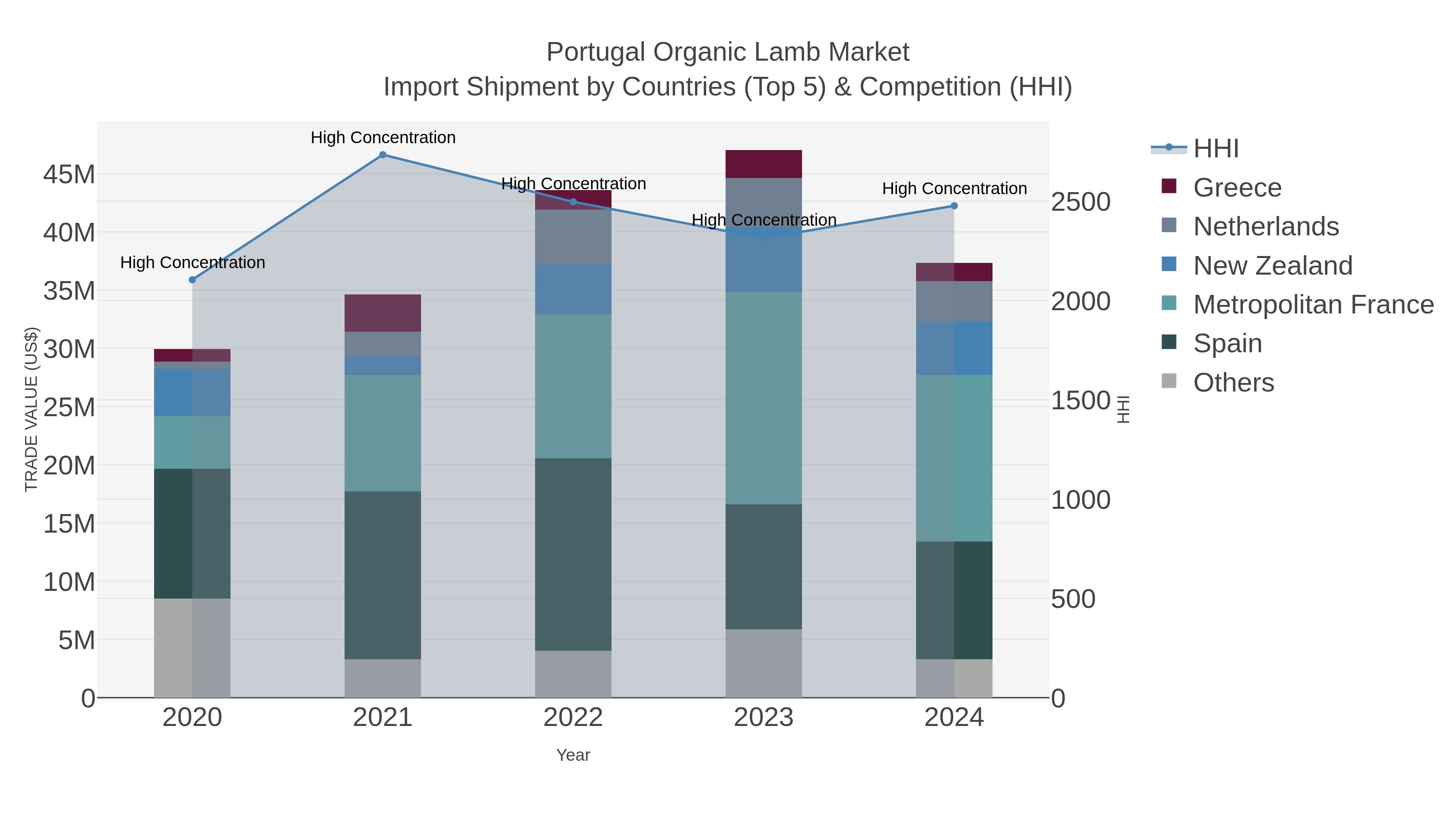Portugal Organic Lamb Market Import Shipment by Countries (Top 5) & Competition (HHI)