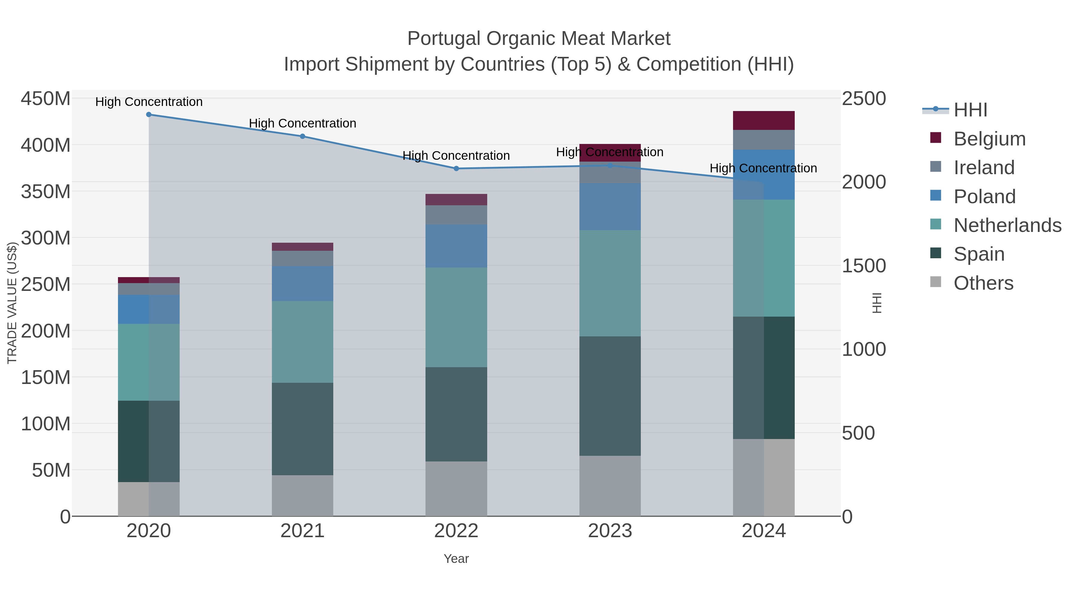 Portugal Organic Meat Market Import Shipment by Countries (Top 5) & Competition (HHI)