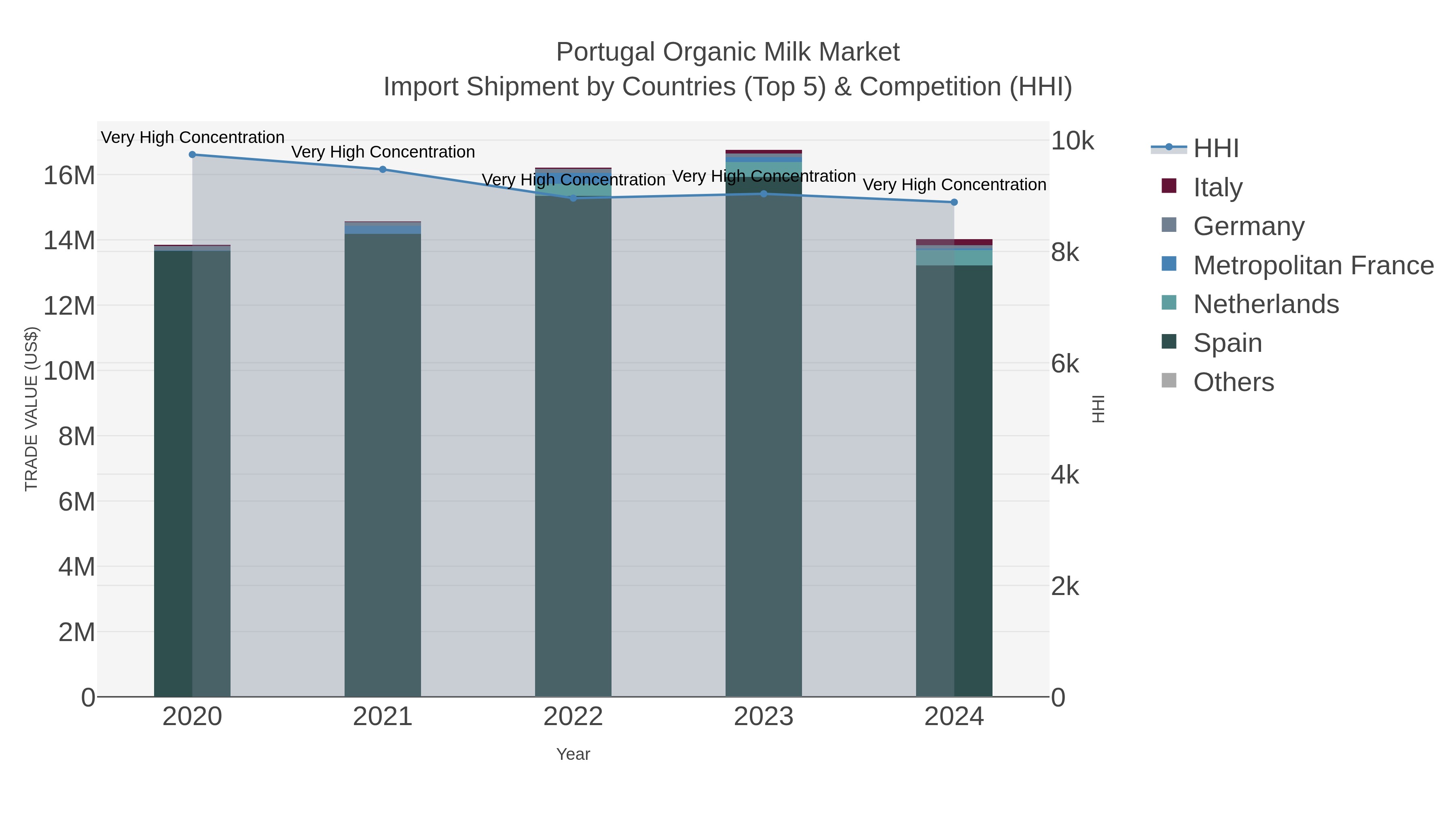 Portugal Organic Milk Market Import Shipment by Countries (Top 5) & Competition (HHI)