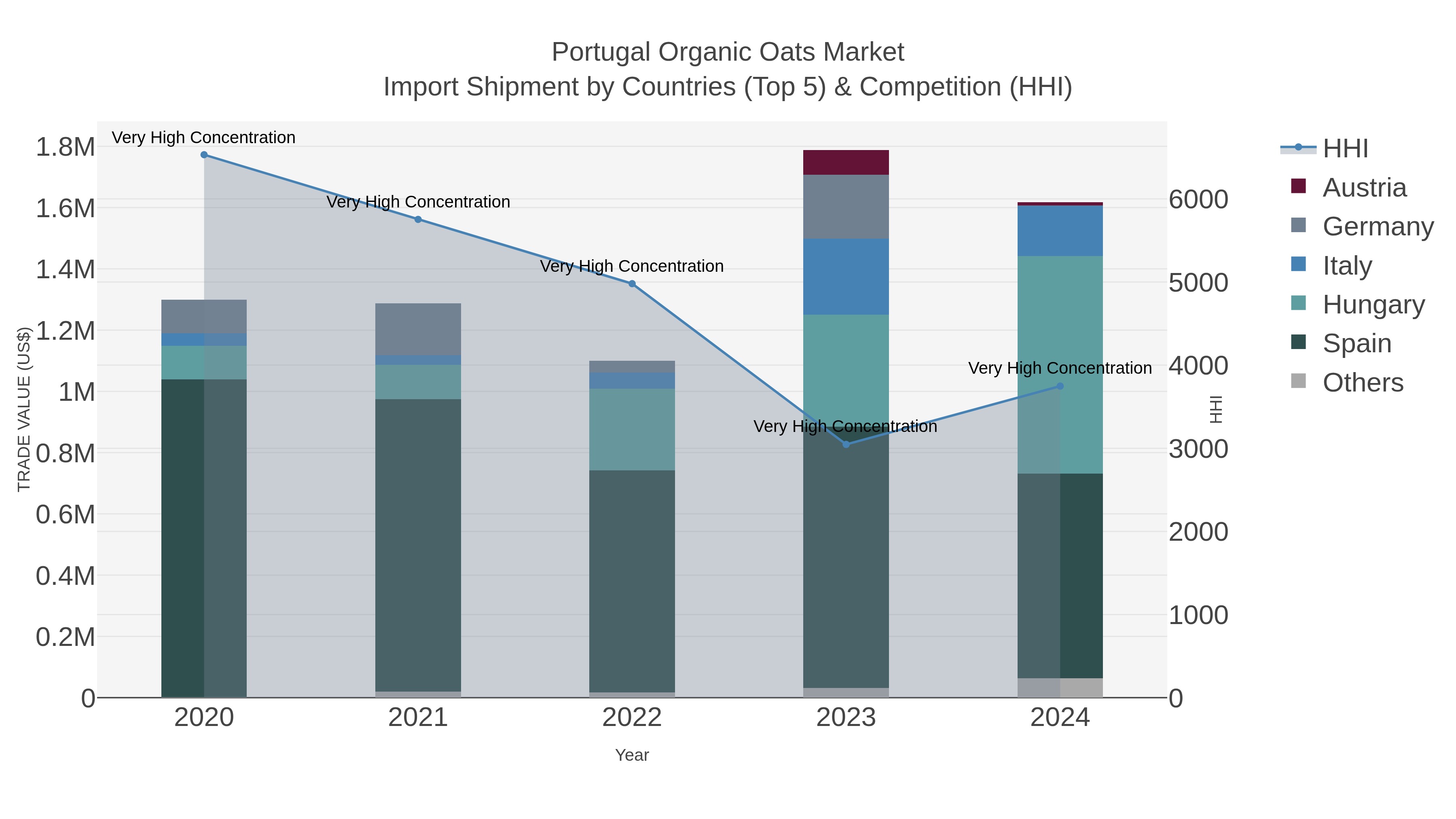 Portugal Organic Oats Market Import Shipment by Countries (Top 5) & Competition (HHI)