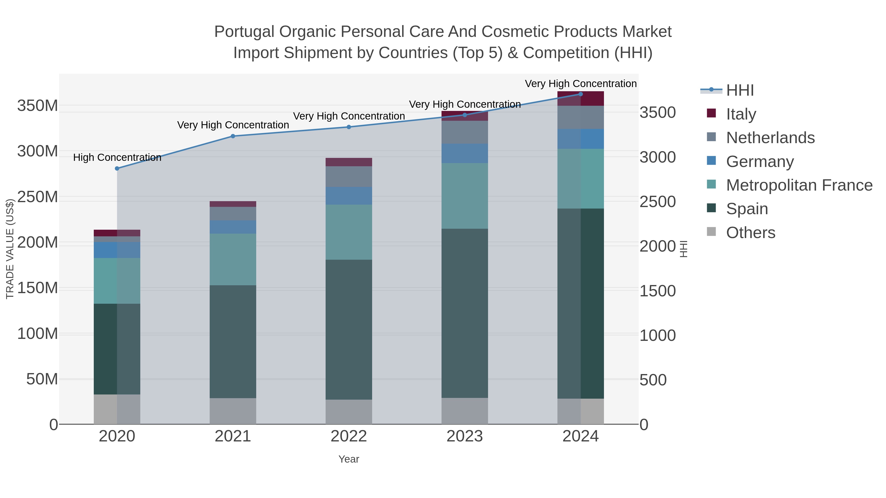 Portugal Organic Personal Care And Cosmetic Products Market Import Shipment by Countries (Top 5) & Competition (HHI)