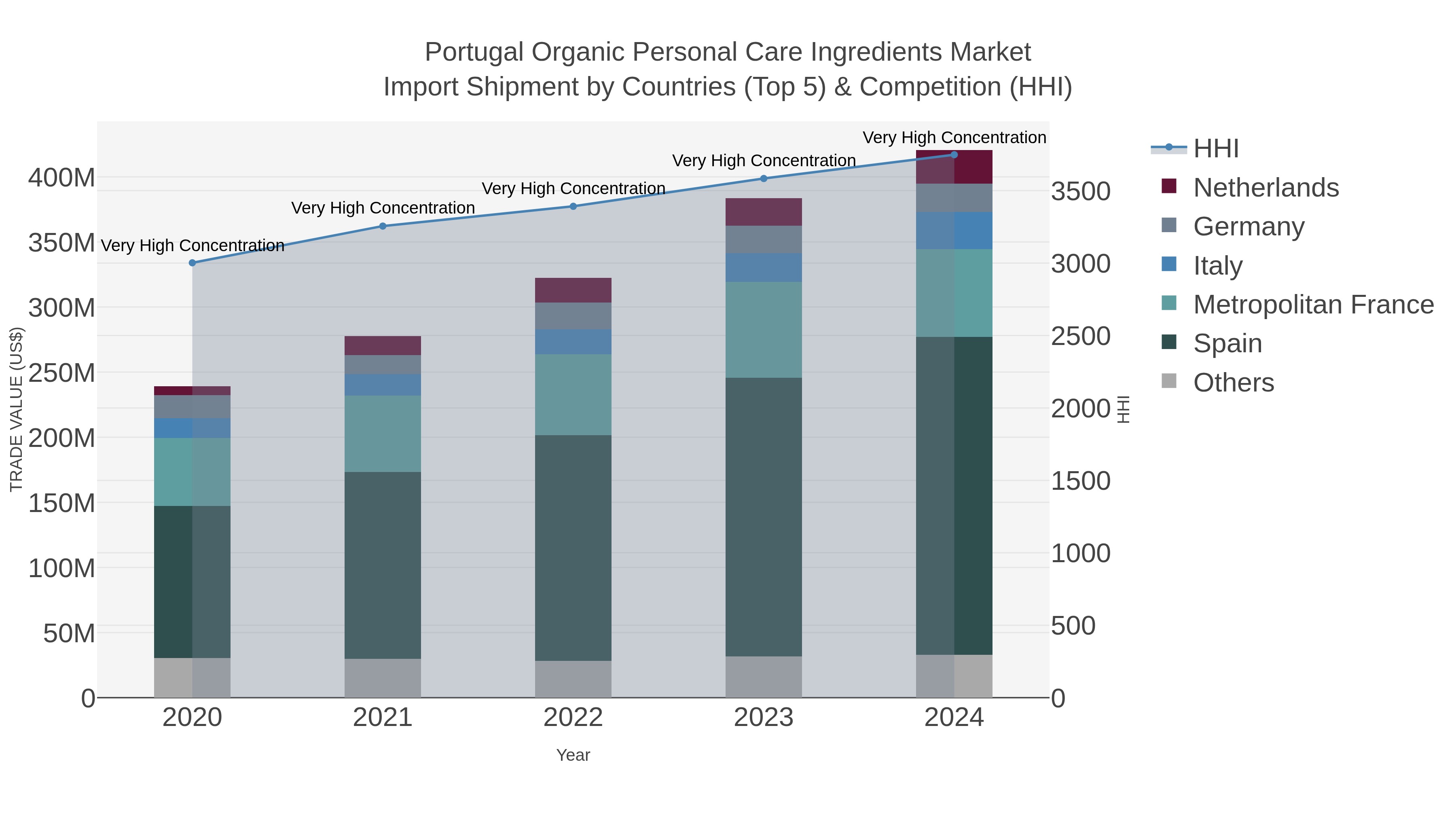 Portugal Organic Personal Care Ingredients Market Import Shipment by Countries (Top 5) & Competition (HHI)