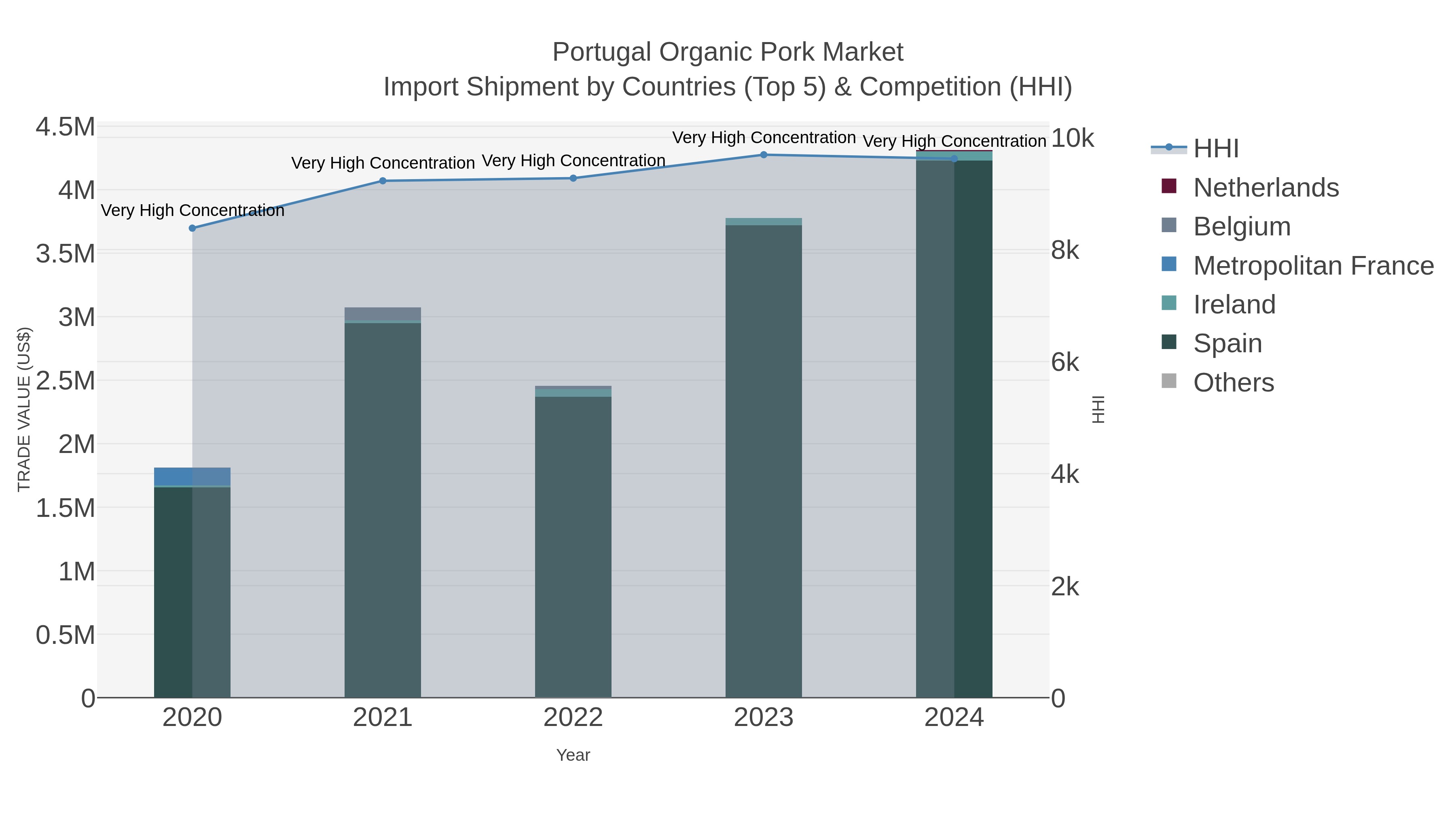 Portugal Organic Pork Market Import Shipment by Countries (Top 5) & Competition (HHI)
