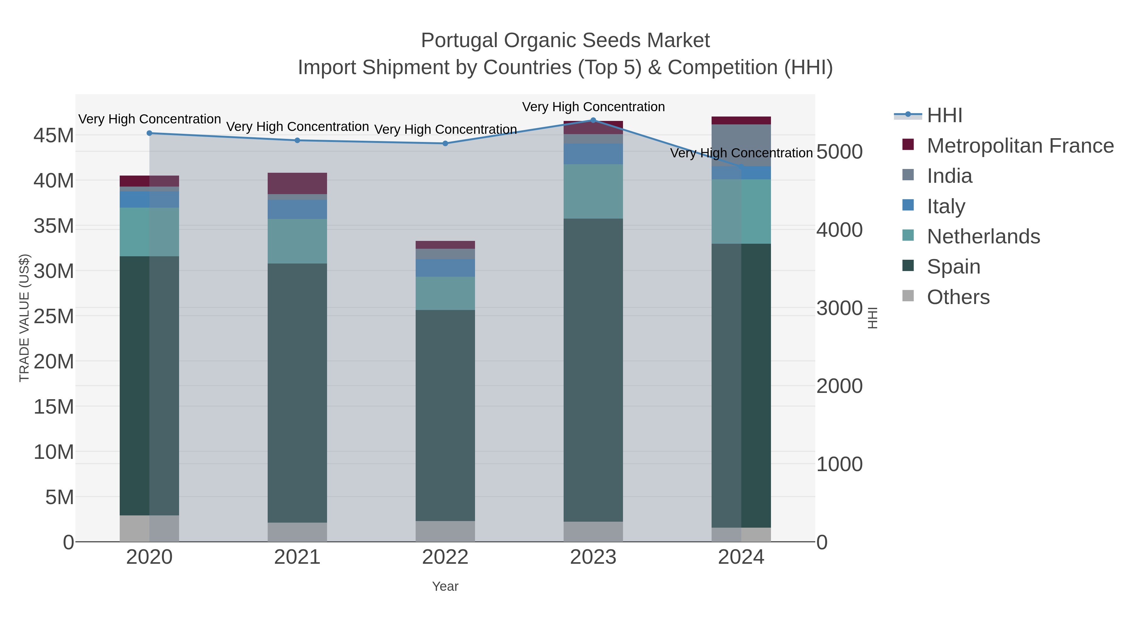 Portugal Organic Seeds Market Import Shipment by Countries (Top 5) & Competition (HHI)