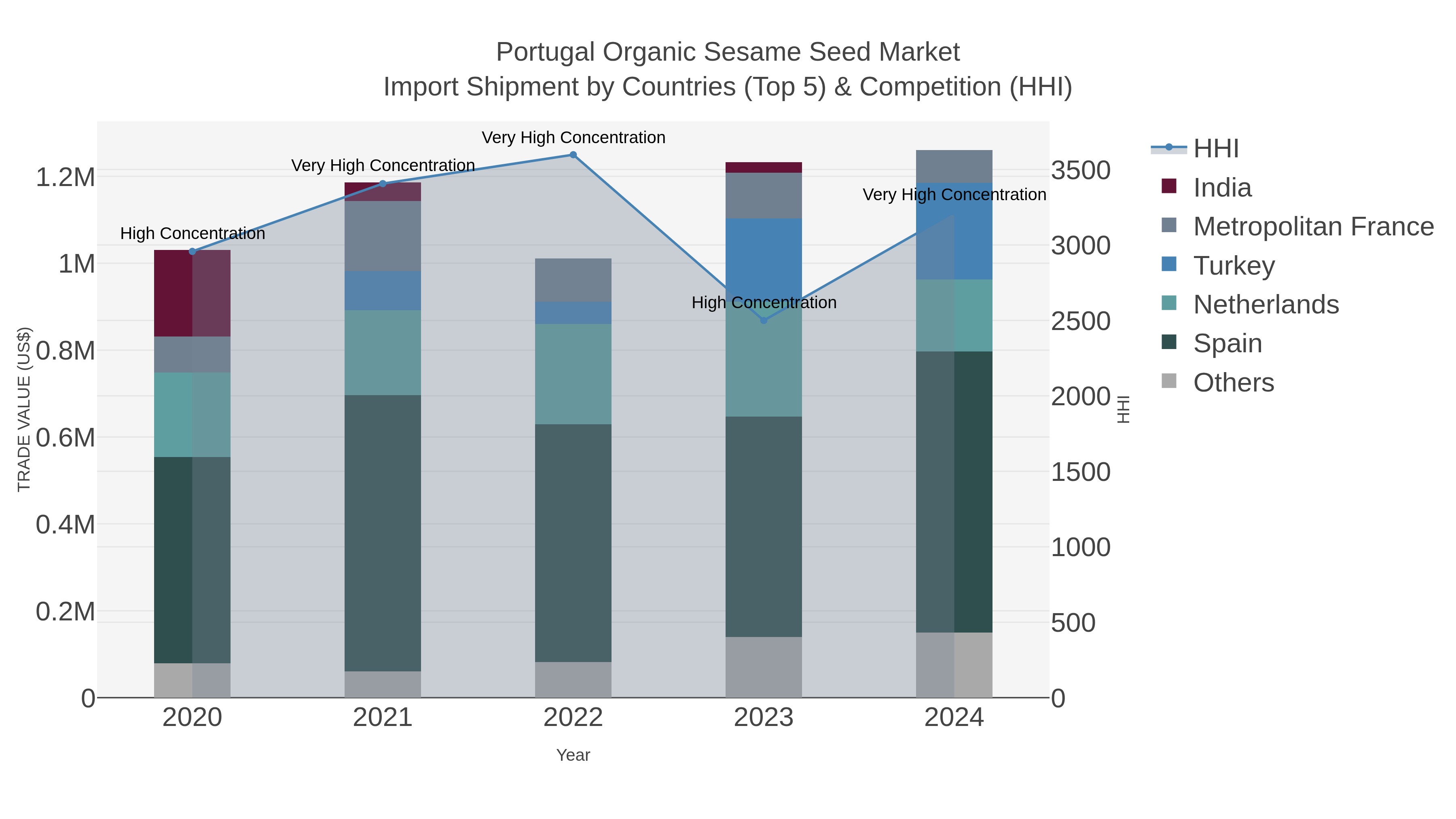 Portugal Organic Sesame Seed Market Import Shipment by Countries (Top 5) & Competition (HHI)