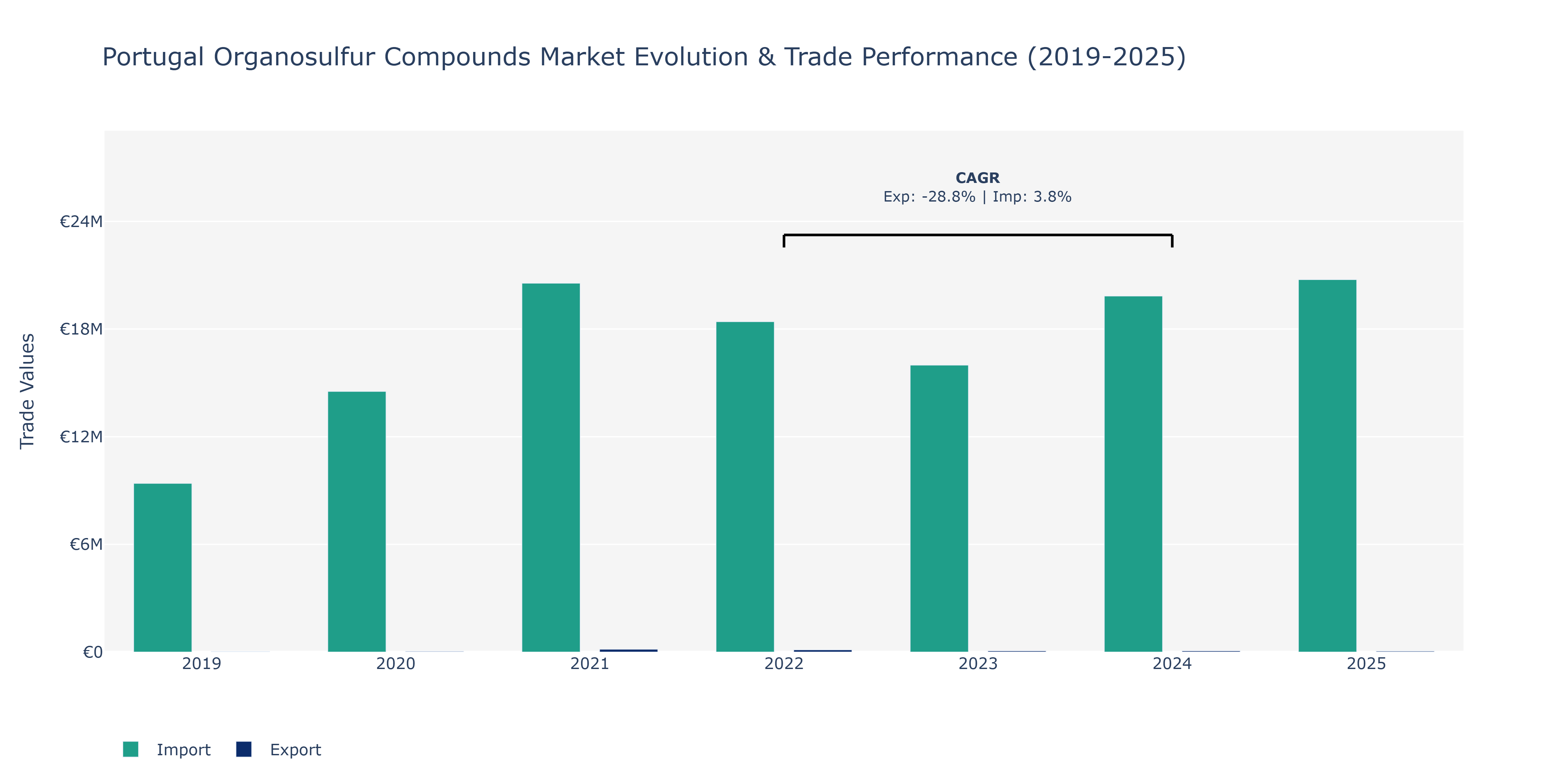 Portugal Organosulfur Compounds Market: Production & Trade Performance (2019-2025)