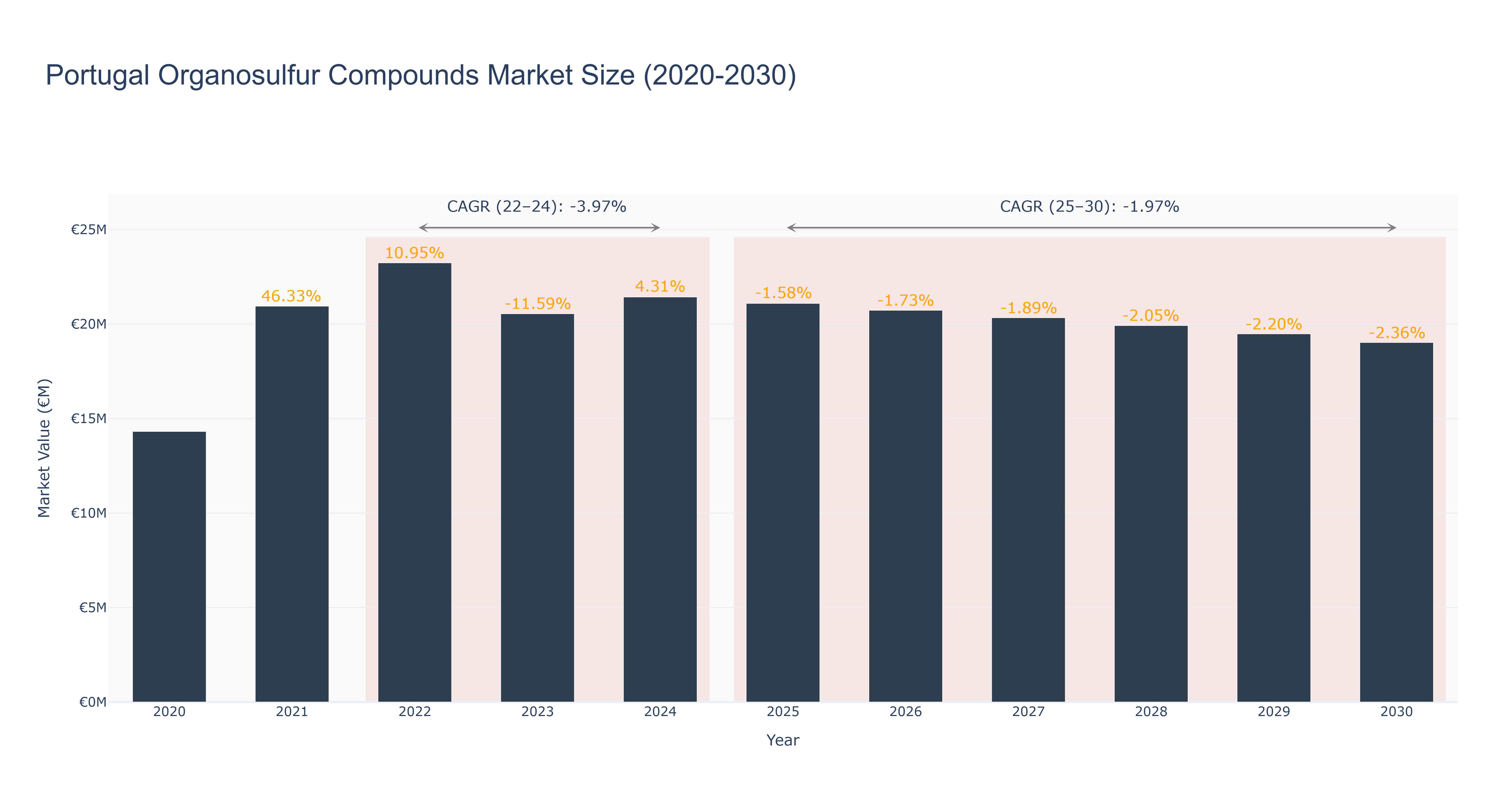 Portugal Organosulfur Compounds Market Size (2020-2030)