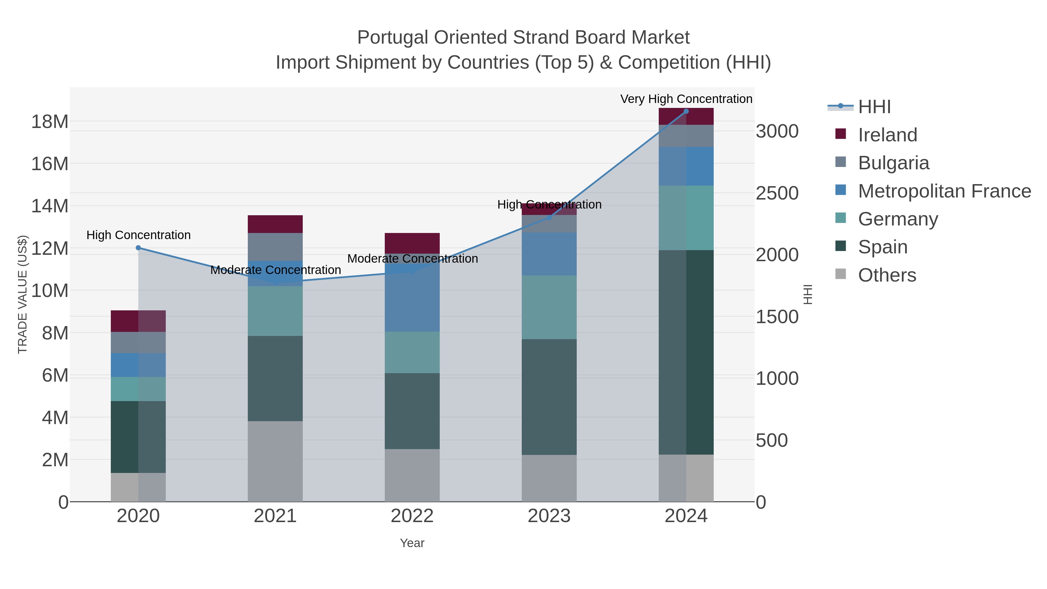 Portugal Oriented Strand Board Market Import Shipment by Countries (Top 5) & Competition (HHI)