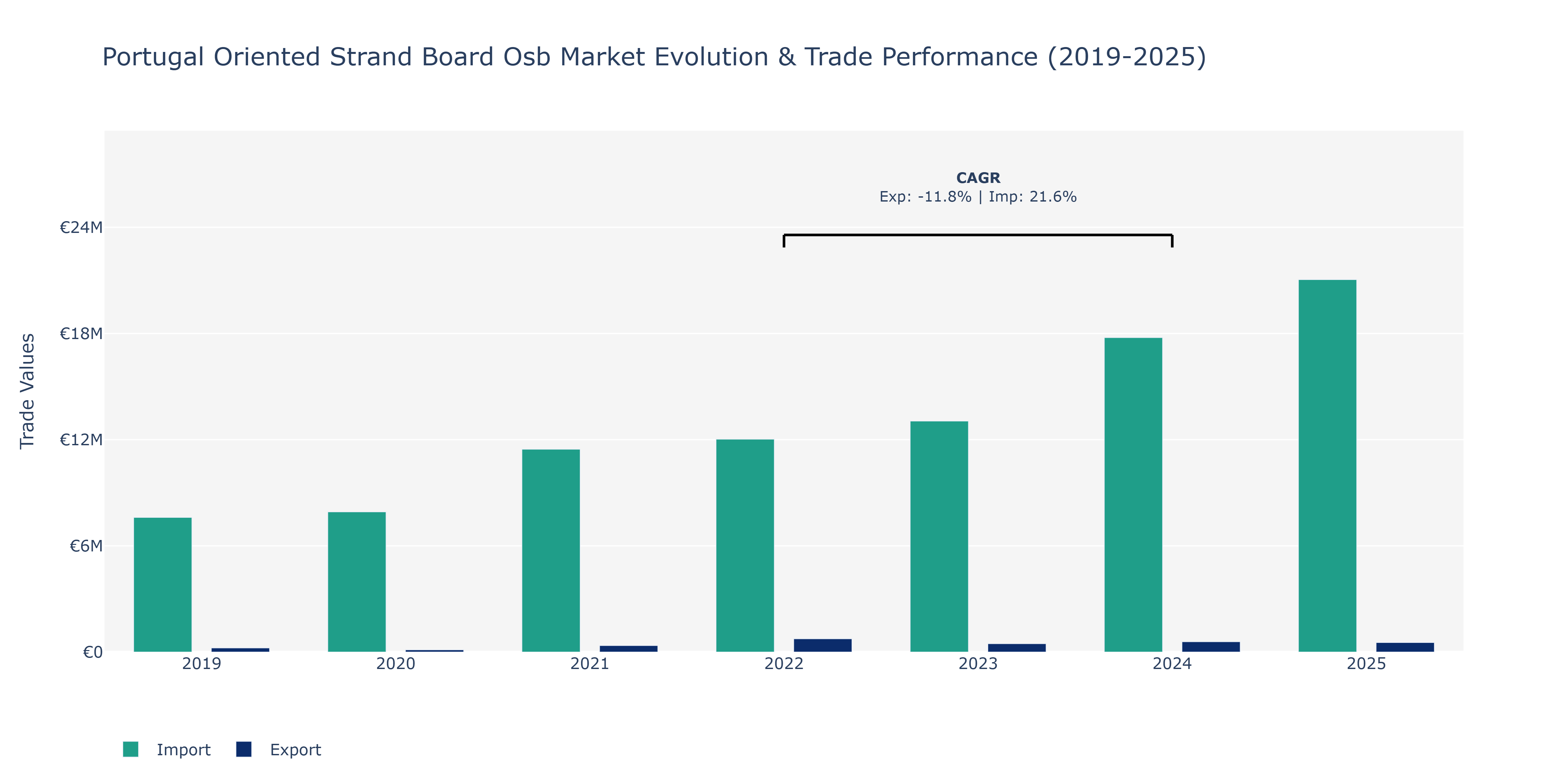 Portugal Oriented Strand Board Osb Market: Production & Trade Performance (2019-2025) Size