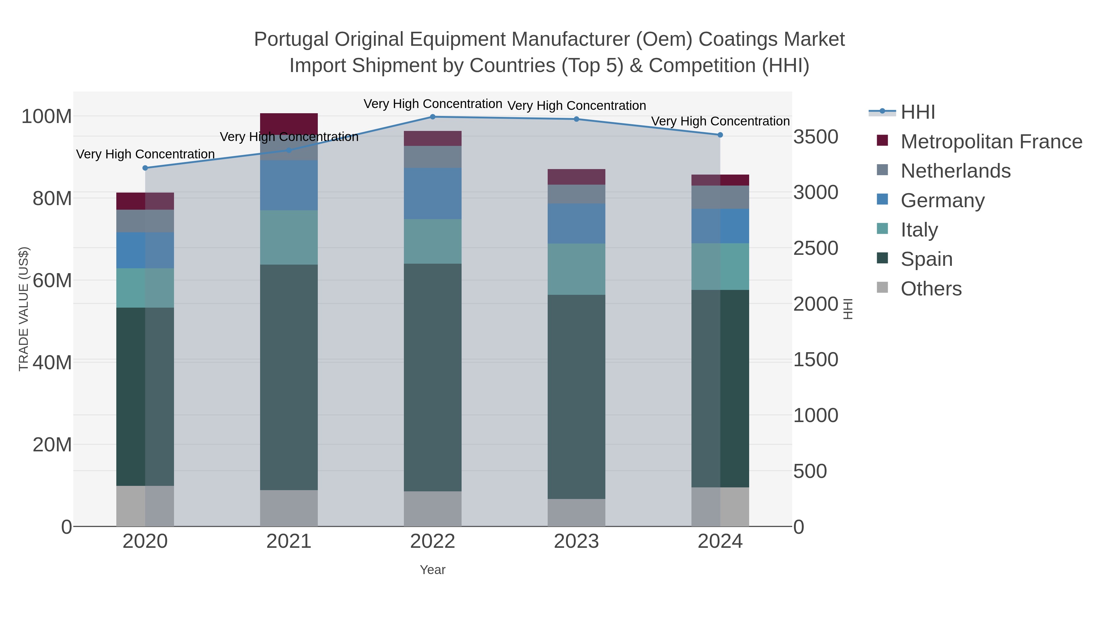 Portugal Original Equipment Manufacturer (oem) Coatings Market Import Shipment by Countries (Top 5) & Competition (HHI)