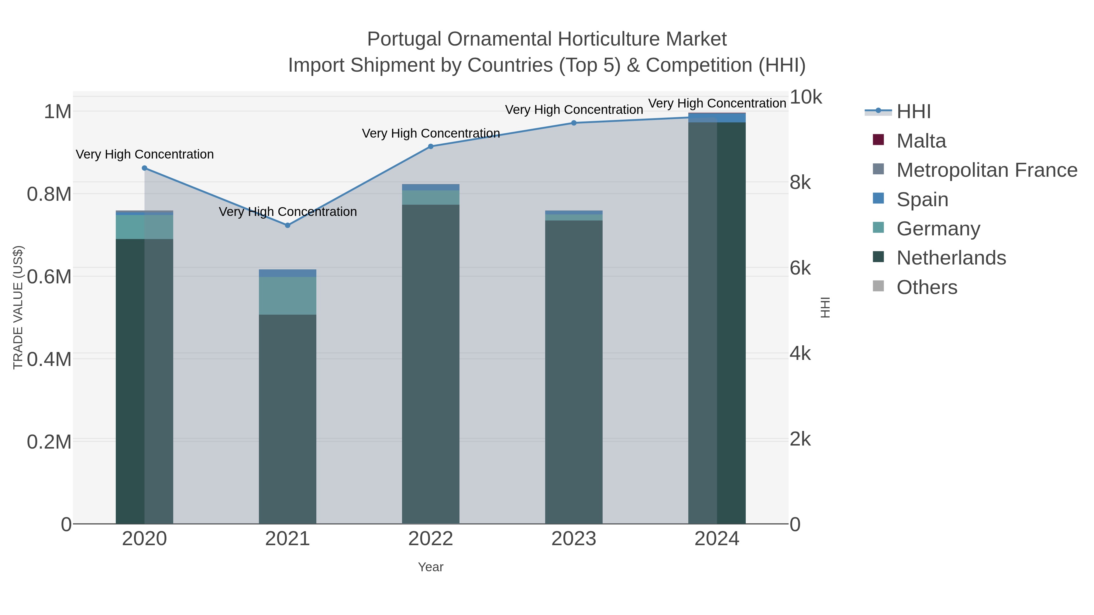 Portugal Ornamental Horticulture Market Import Shipment by Countries (Top 5) & Competition (HHI)