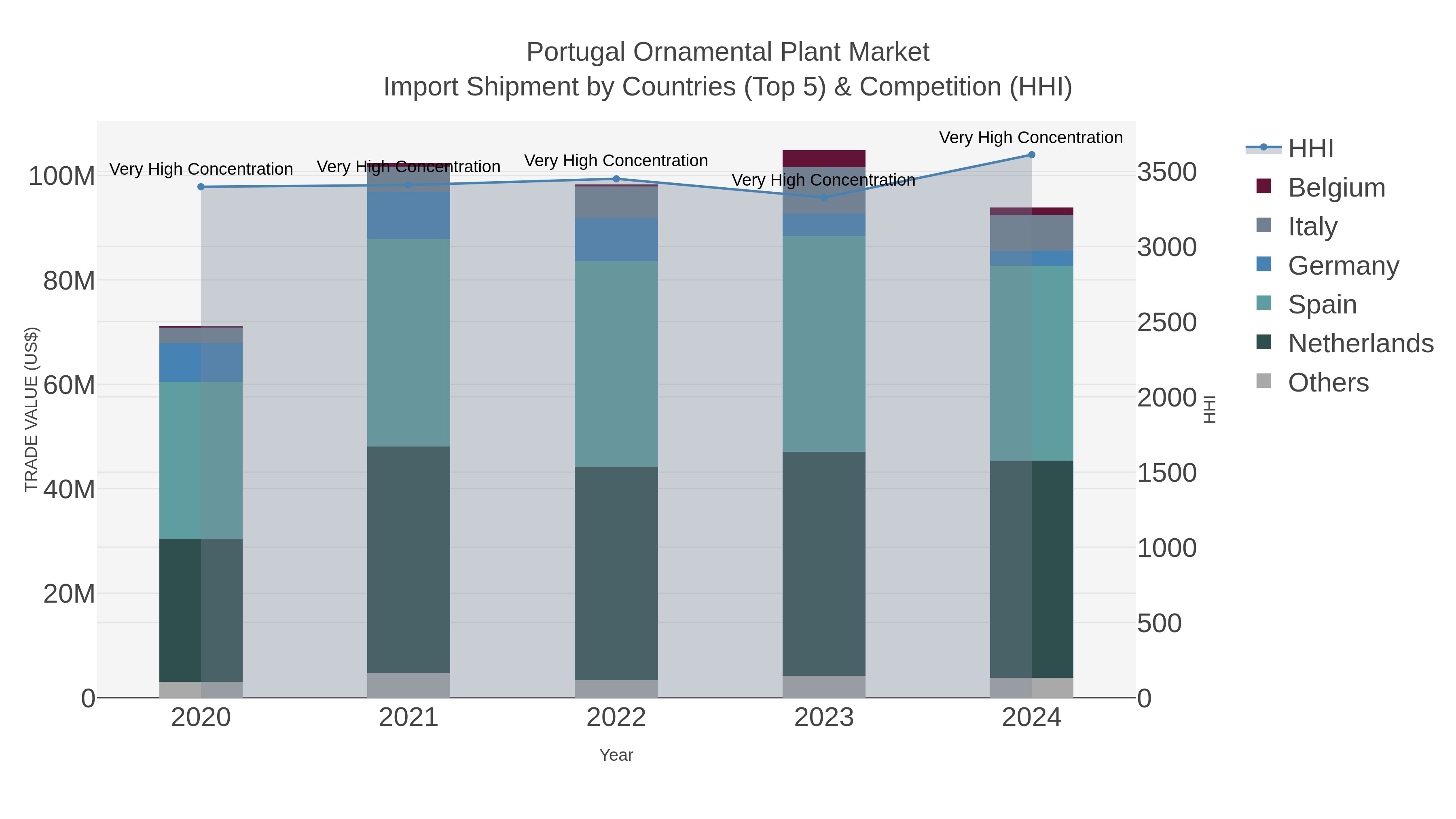 Portugal Ornamental Plant Market Import Shipment by Countries (Top 5) & Competition (HHI)