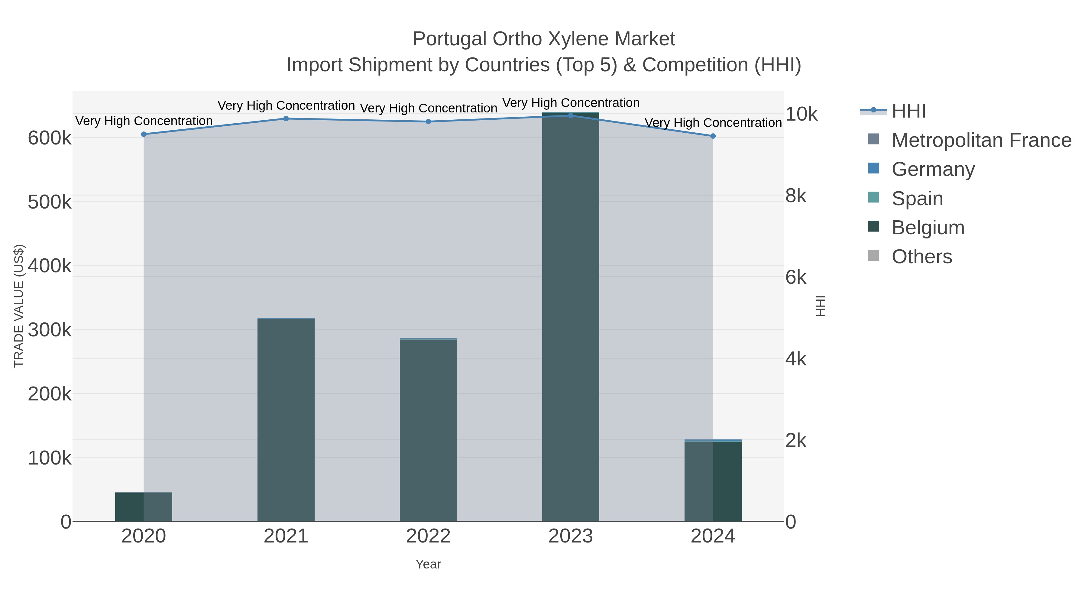 Portugal Ortho Xylene Market Import Shipment by Countries (Top 5) & Competition (HHI)